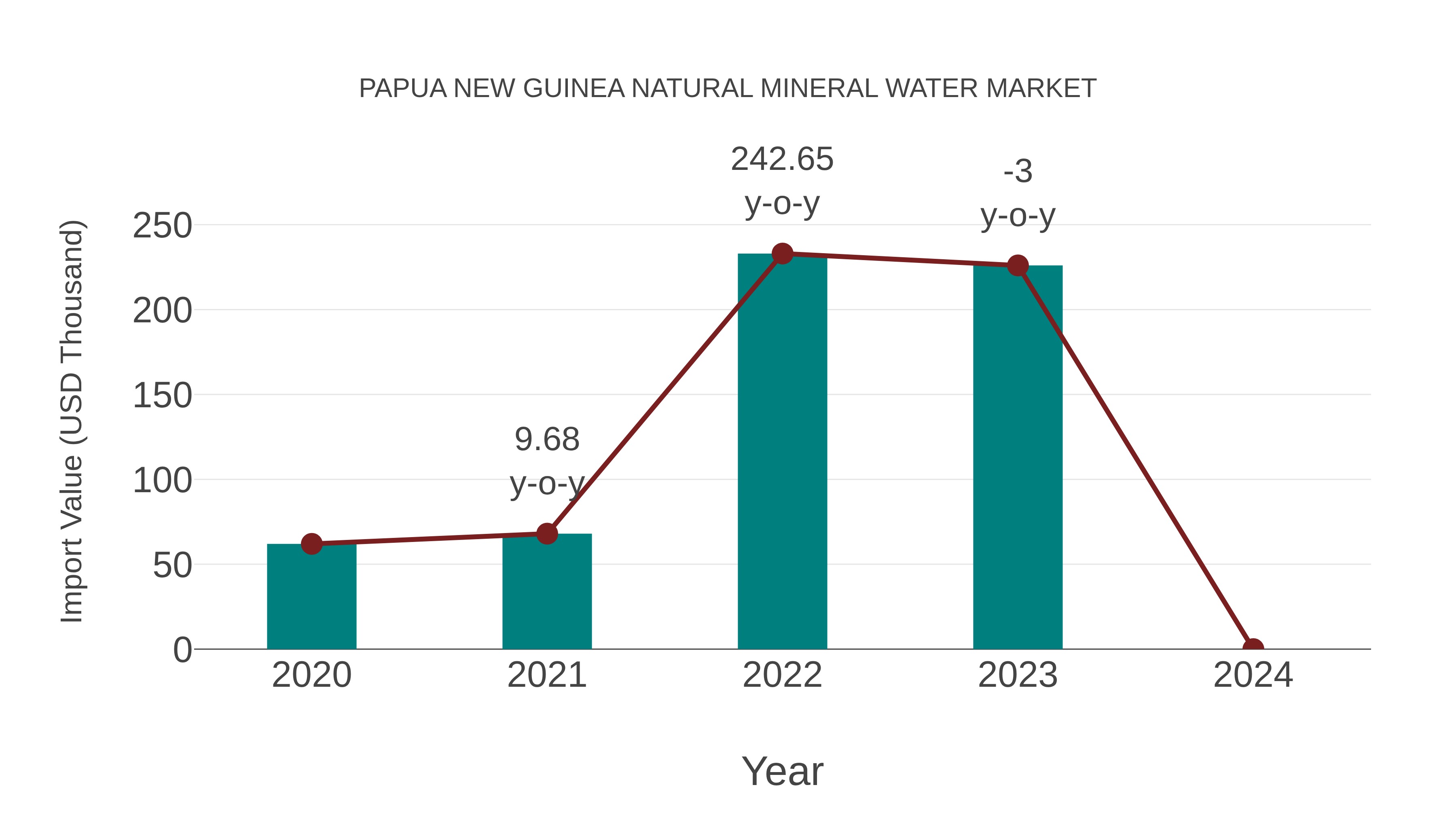 Papua New Guinea Natural Mineral Water Market: Import Trend Analysis