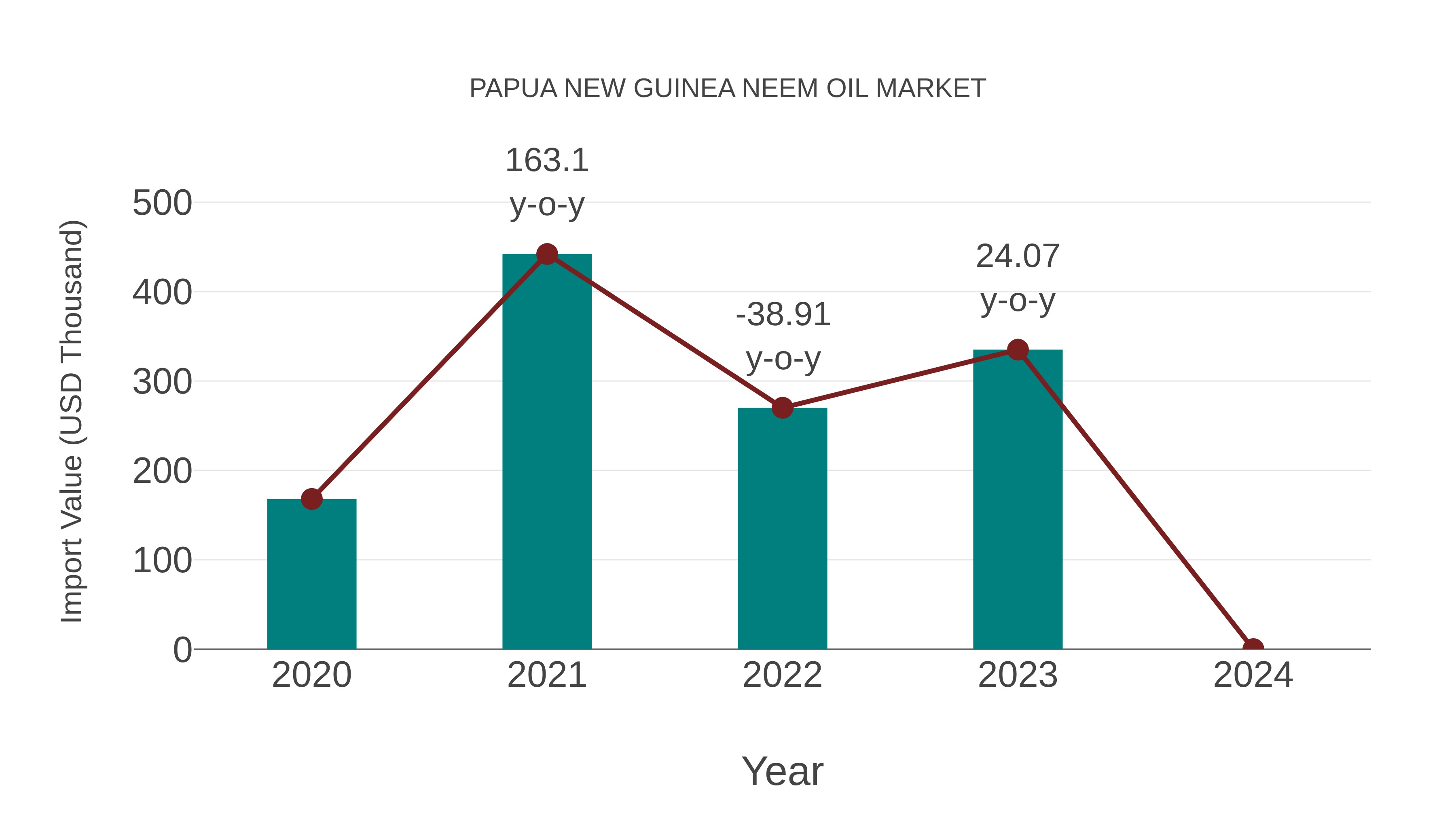 Papua New Guinea Neem Oil Market: Import Trend Analysis