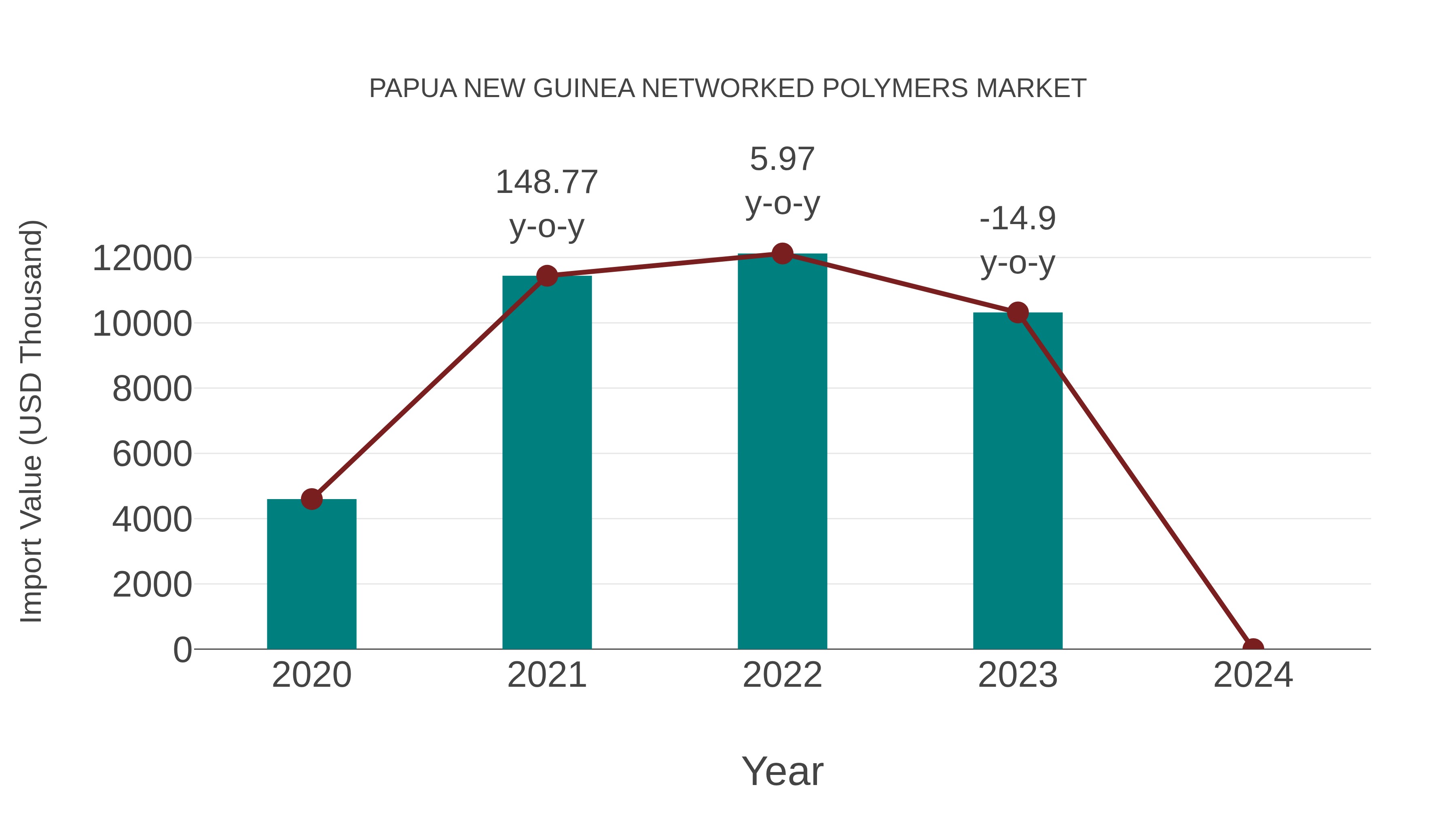 Papua New Guinea Networked Polymers Market: Import Trend Analysis