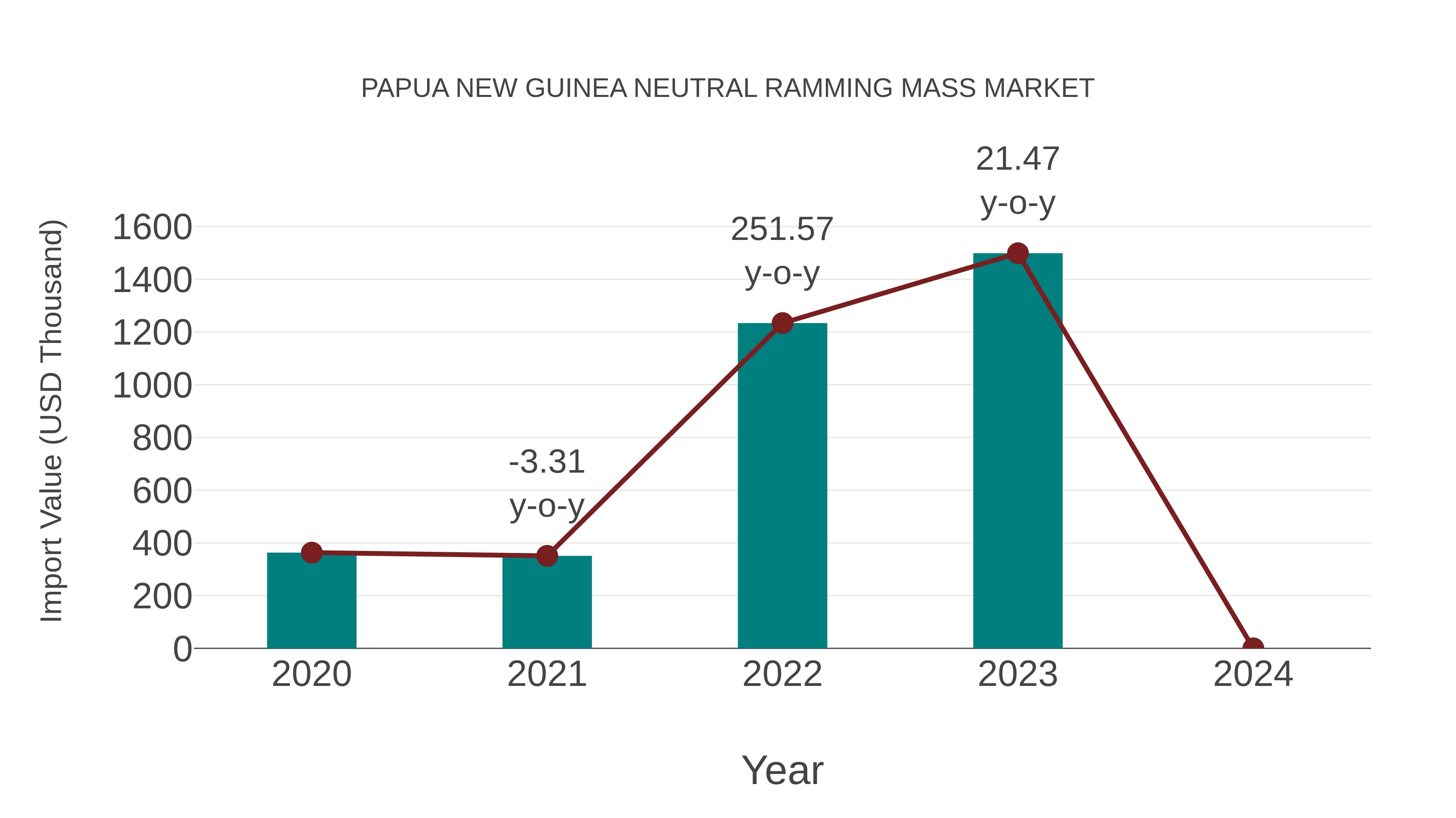  Papua New Guinea Neutral Ramming Mass Market: Import Trend Analysis