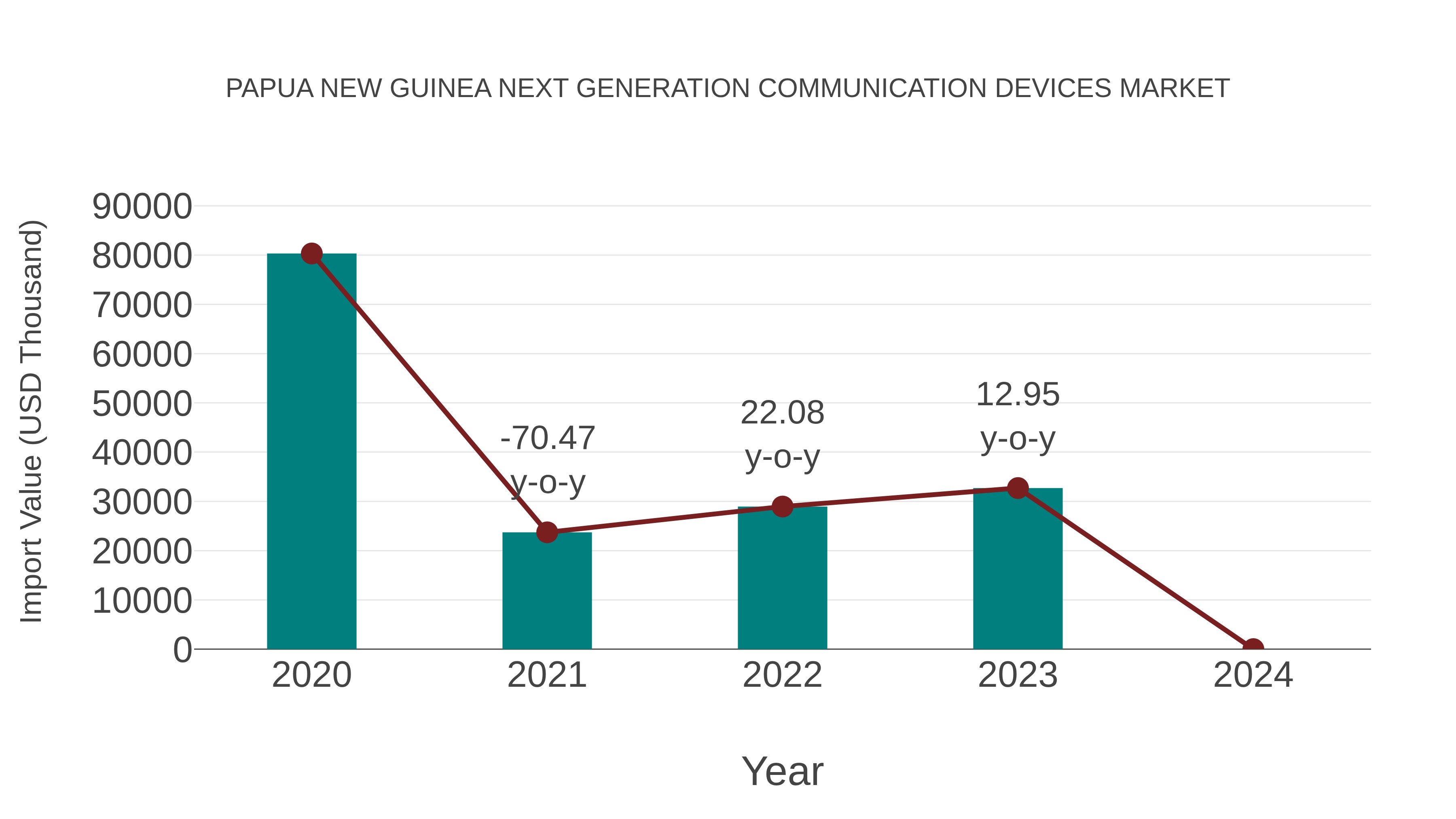 Papua New Guinea Next Generation Communication Devices Market: Import Trend Analysis