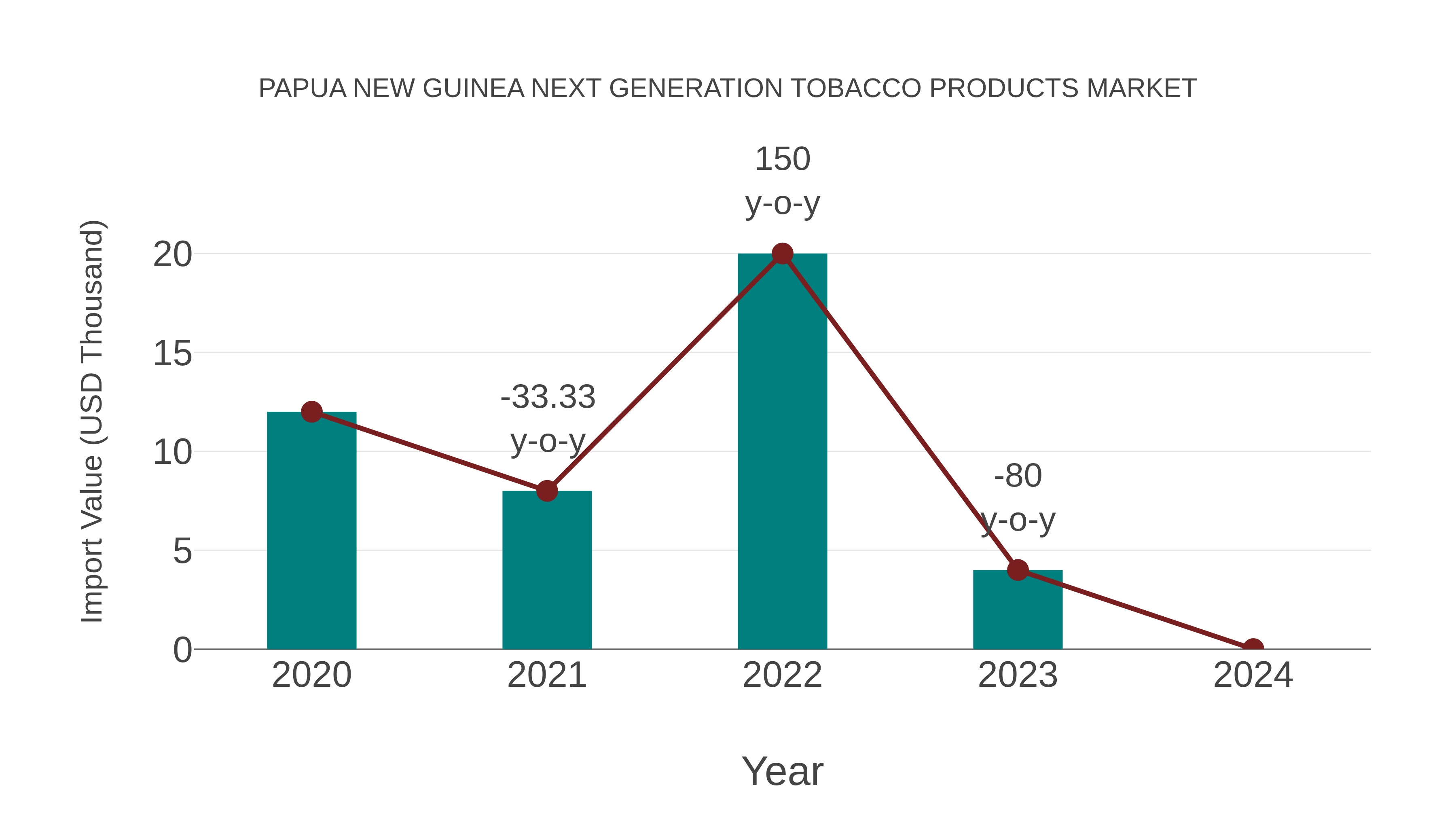 Papua New Guinea Next Generation Tobacco Products Market: Import Trend Analysis