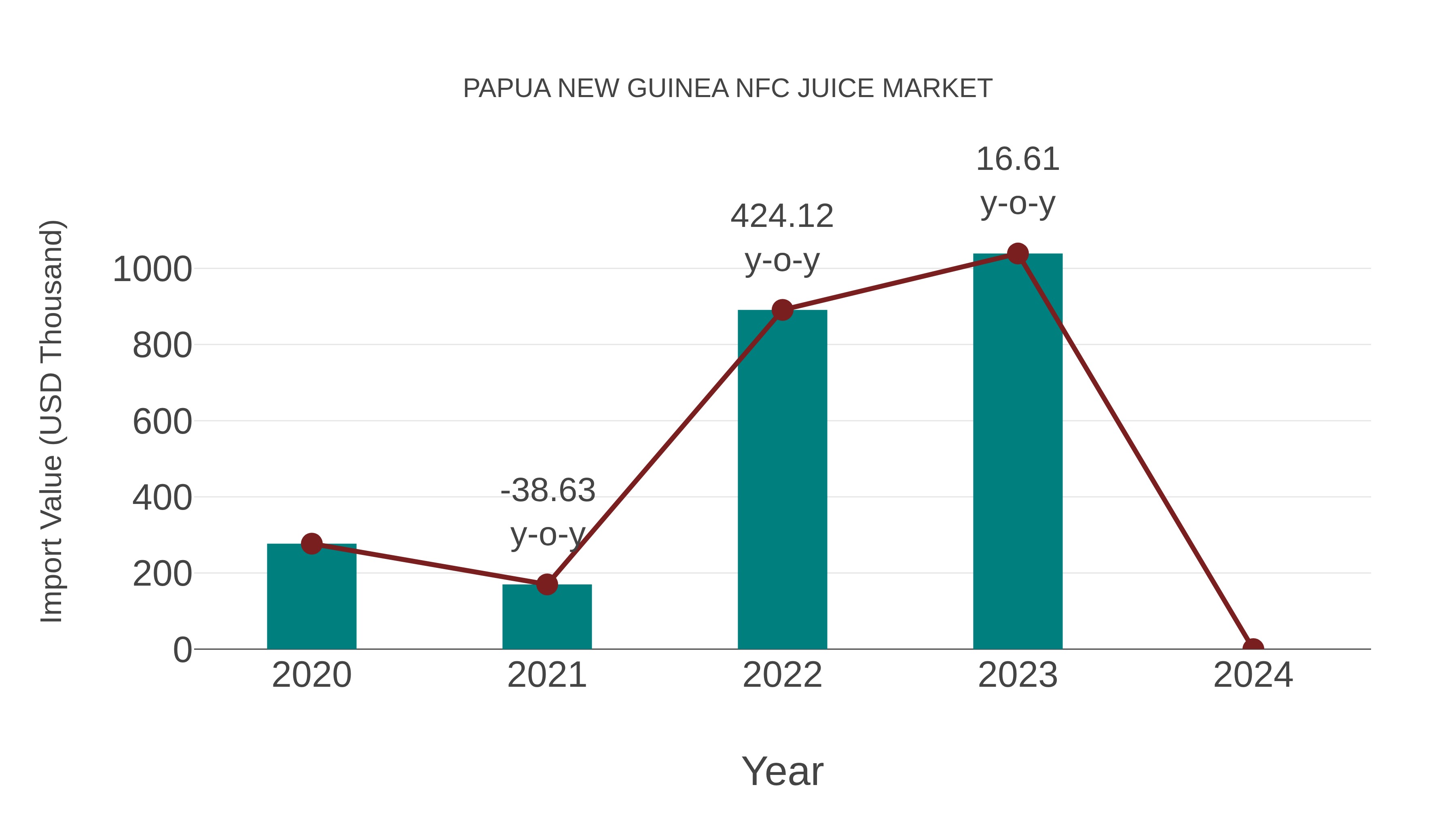  Papua New Guinea Nfc Juice Market: Import Trend Analysis