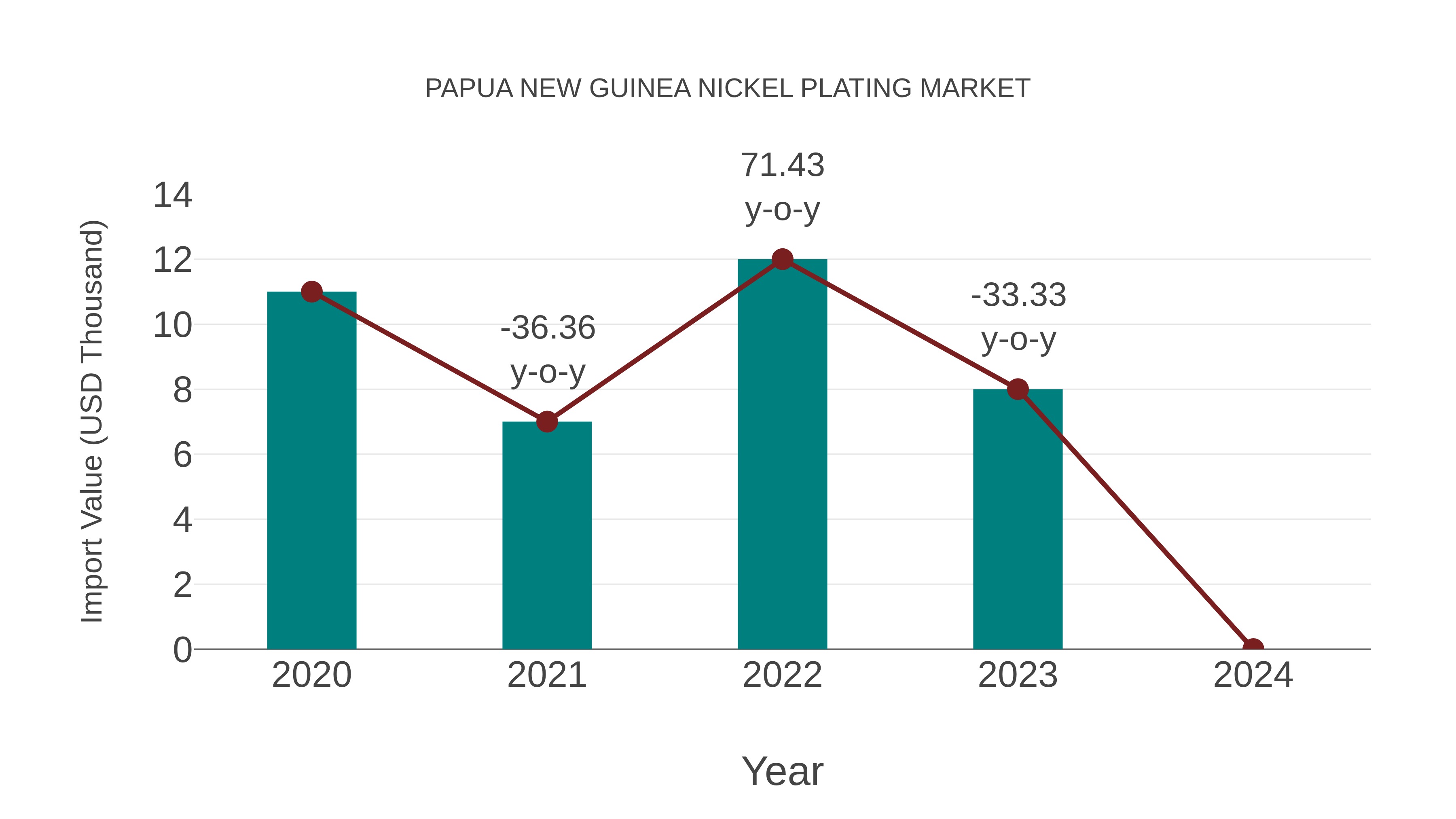  Papua New Guinea Nickel Plating Market: Import Trend Analysis