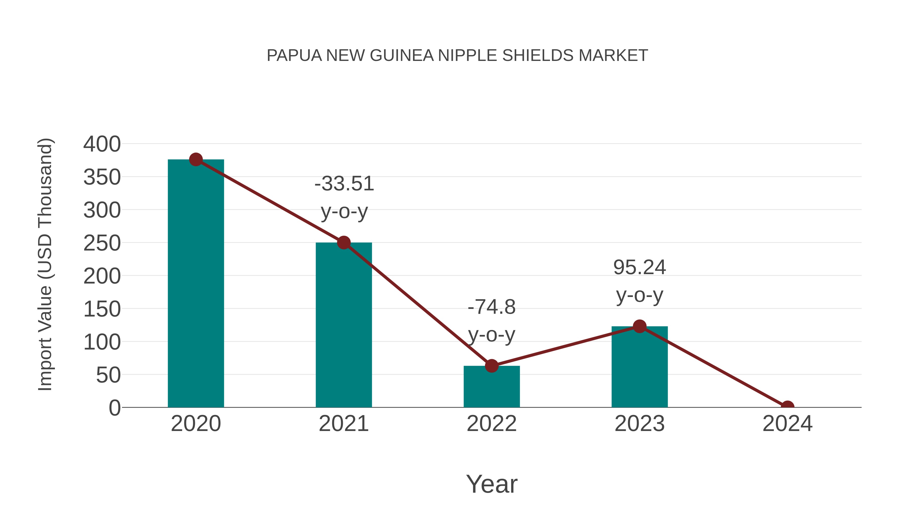  Papua New Guinea Nipple Shields Market: Import Trend Analysis