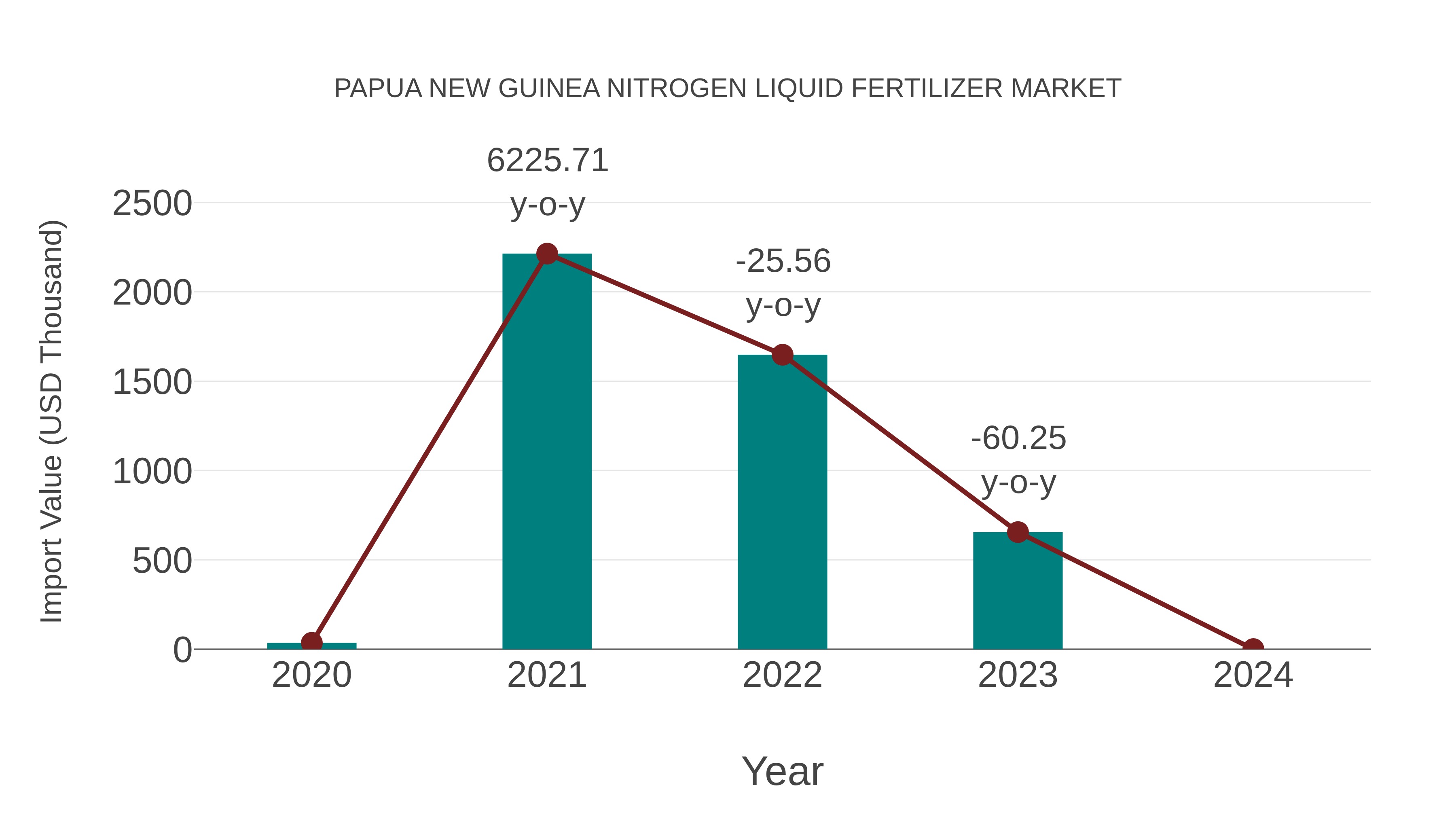  Papua New Guinea Nitrogen Liquid Fertilizer Market: Import Trend Analysis