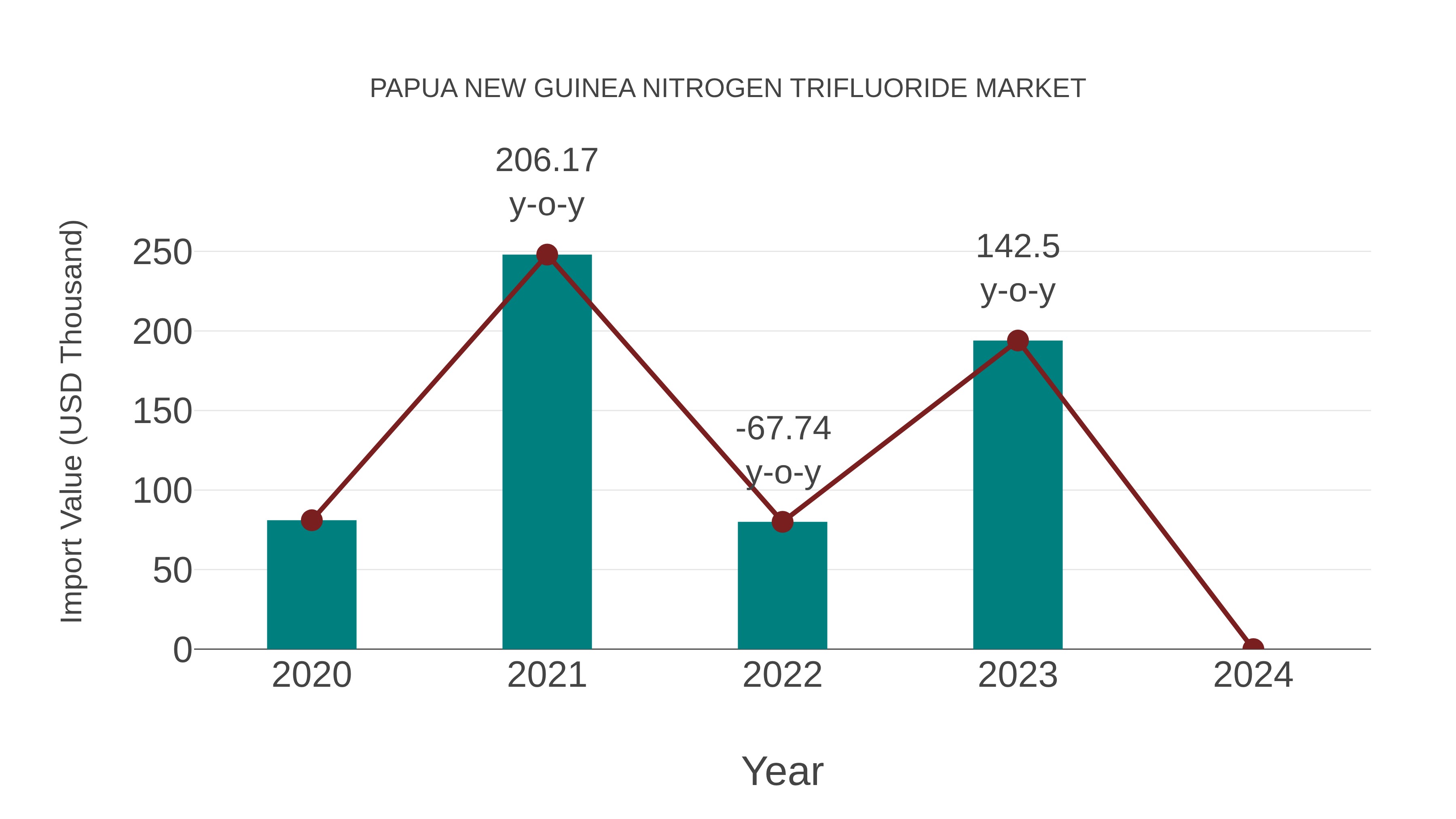  Papua New Guinea Nitrogen Trifluoride Market: Import Trend Analysis