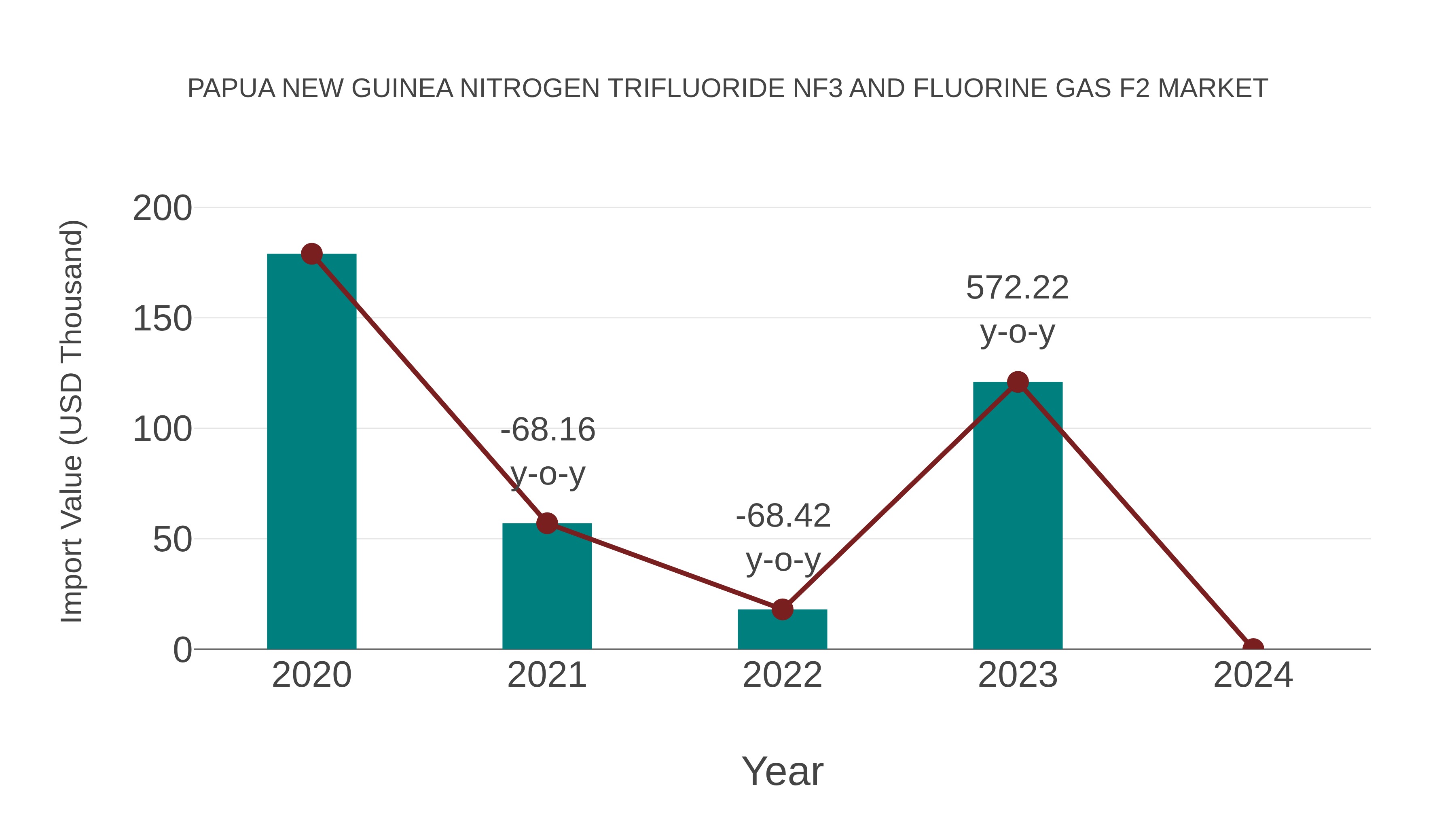 Papua New Guinea Nitrogen Trifluoride Nf3 and Fluorine Gas F2 Market: Import Trend Analysis