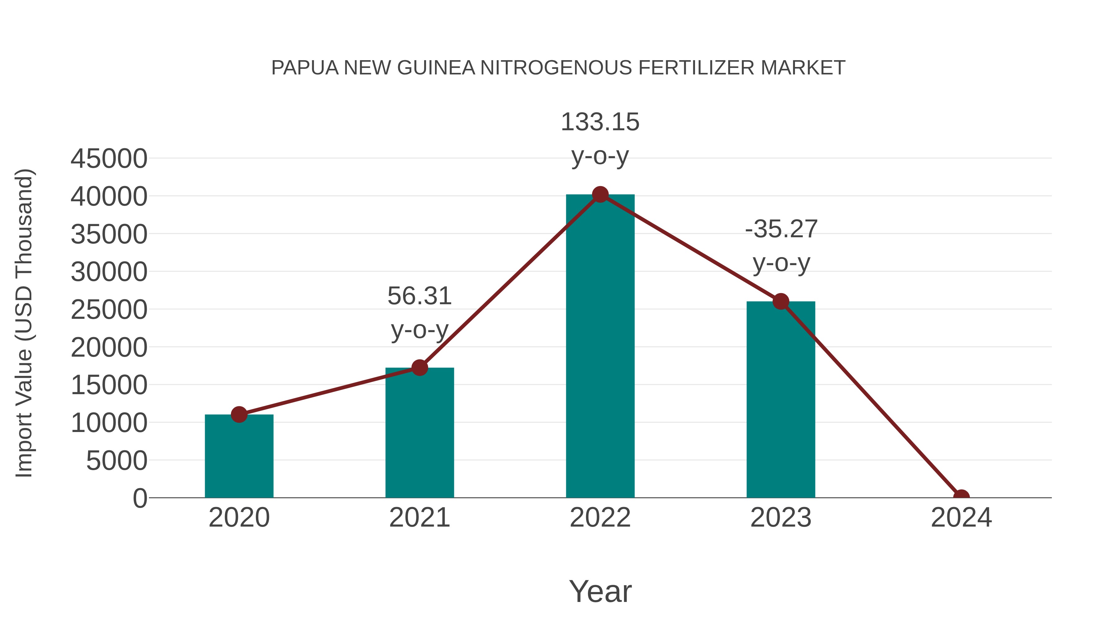 Papua New Guinea Nitrogenous Fertilizer Market: Import Trend Analysis