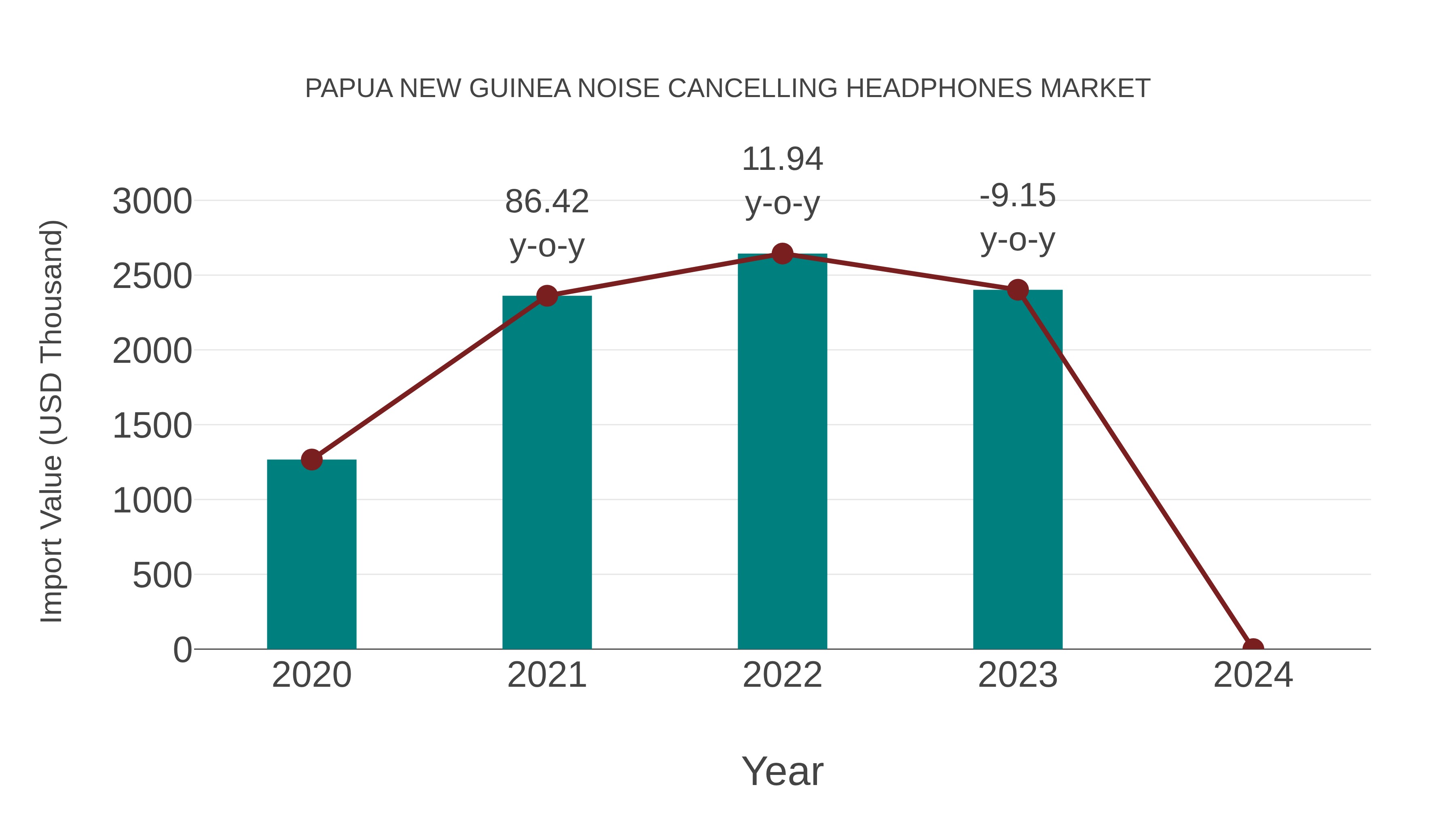  Papua New Guinea Noise Cancelling Headphones Market: Import Trend Analysis