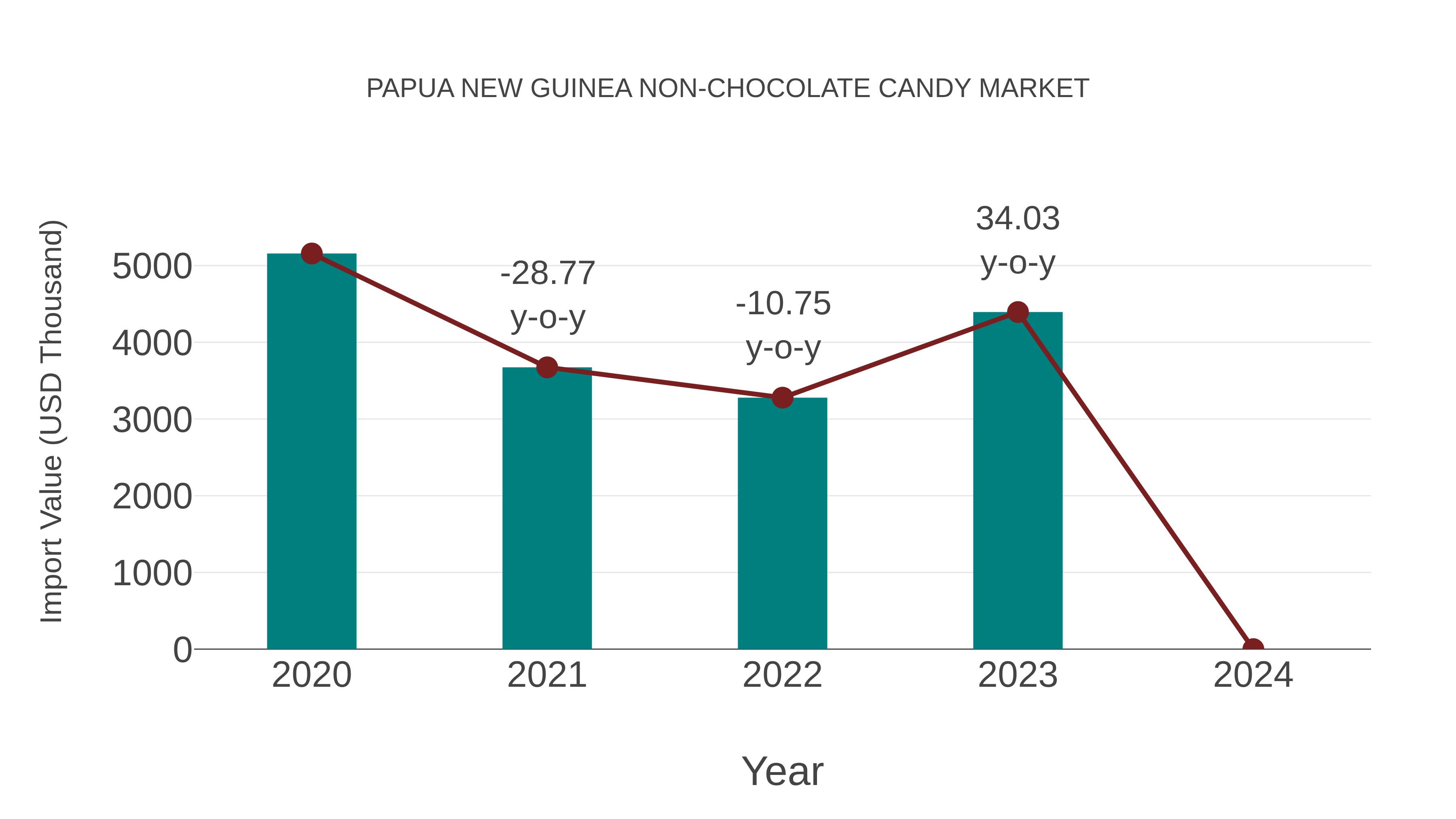  Papua New Guinea Non-chocolate Candy Market: Import Trend Analysis