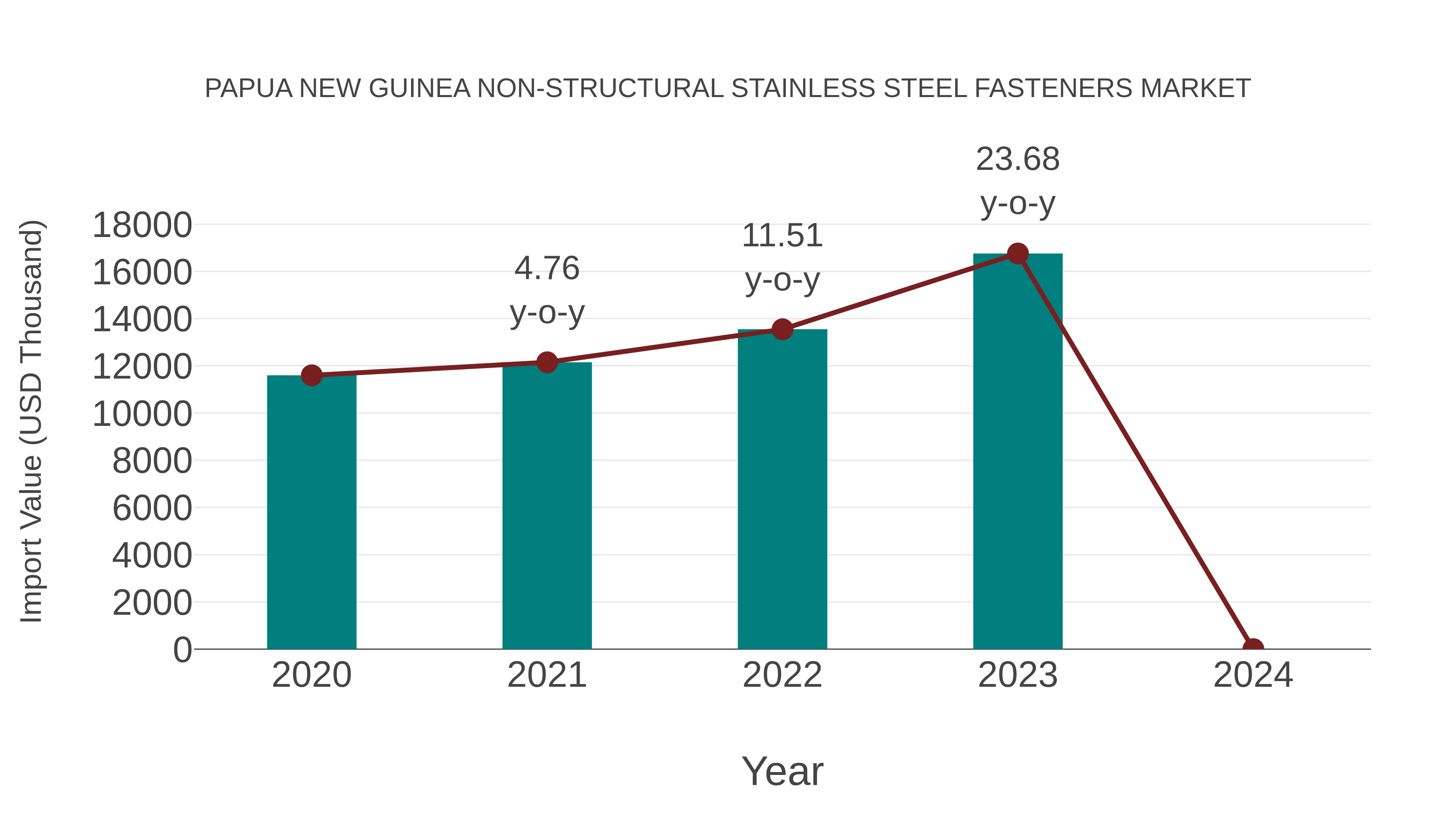Papua New Guinea Non-structural Stainless Steel Fasteners Market: Import Trend Analysis