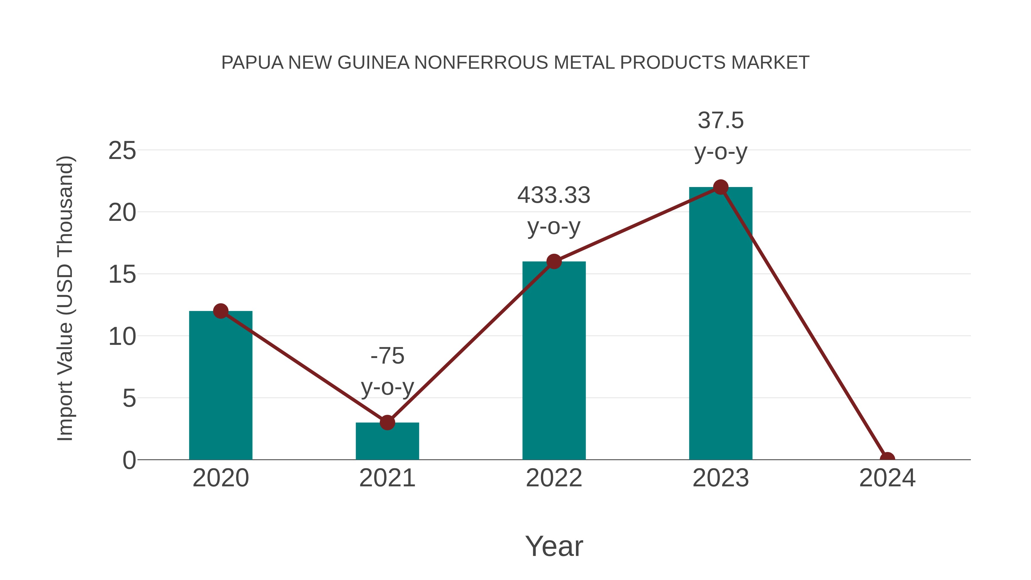 Papua New Guinea Nonferrous Metal Products Market: Import Trend Analysis