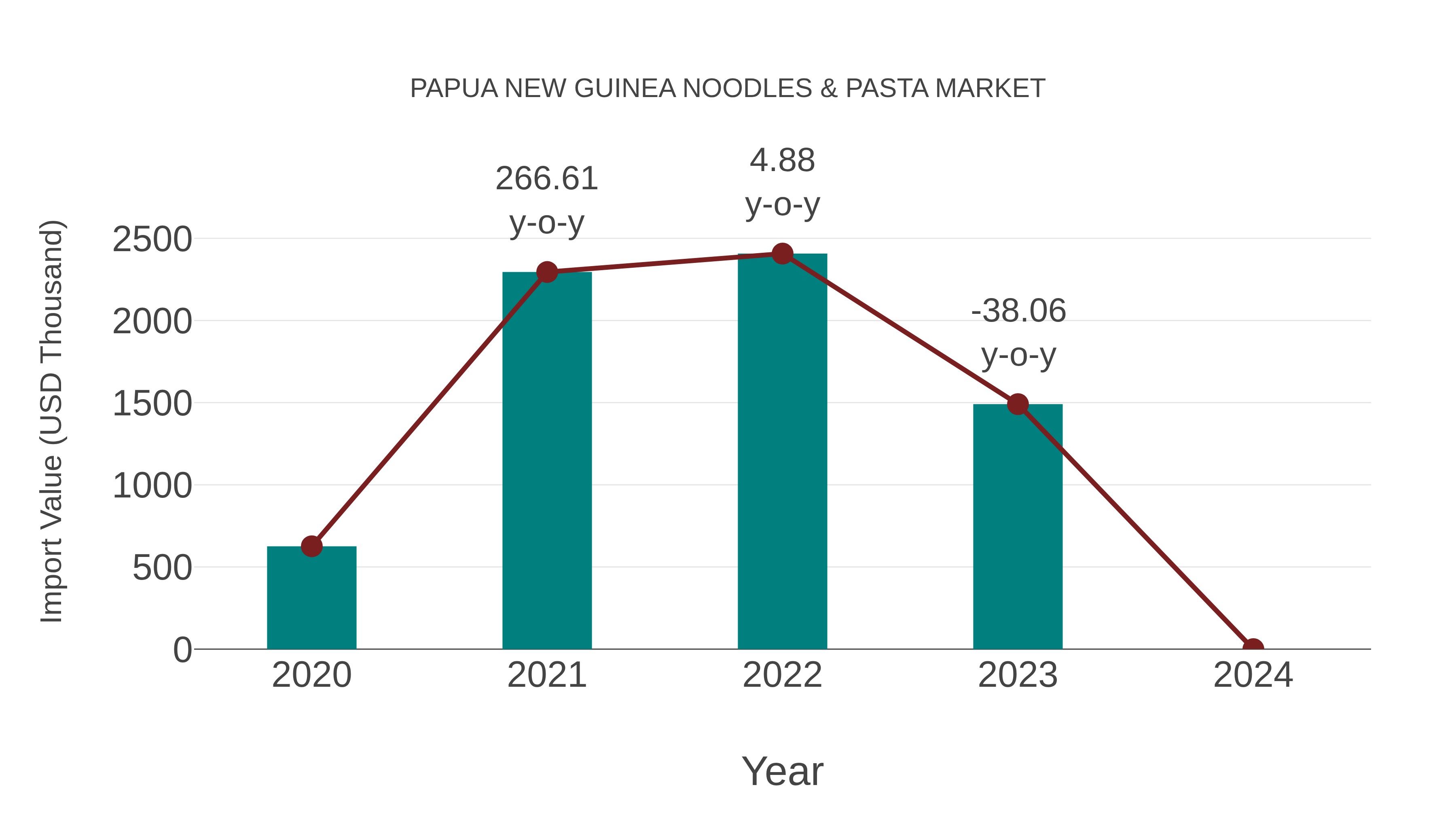  Papua New Guinea Noodles & Pasta Market: Import Trend Analysis