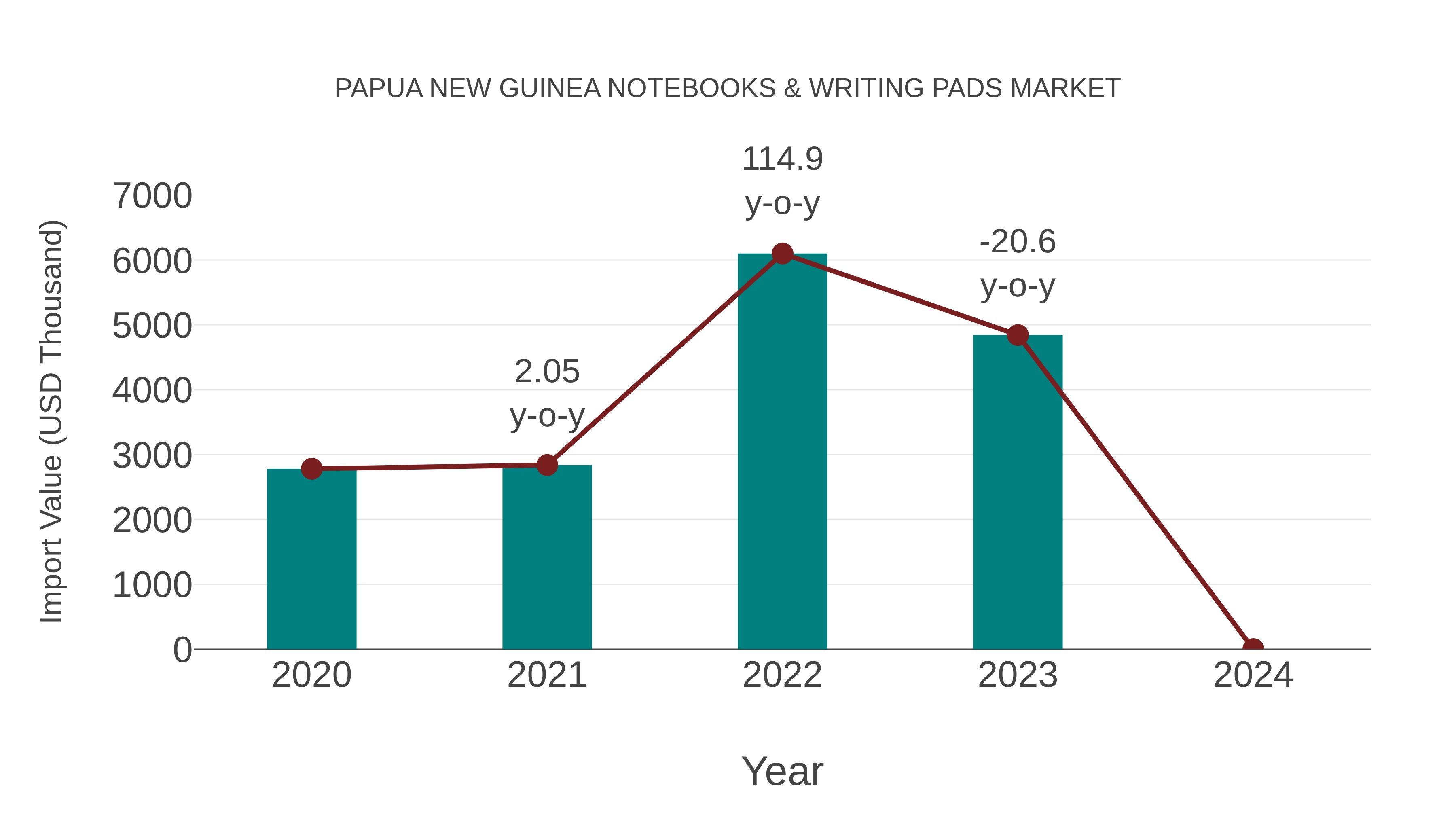 Papua New Guinea Notebooks & Writing Pads Market: Import Trend Analysis