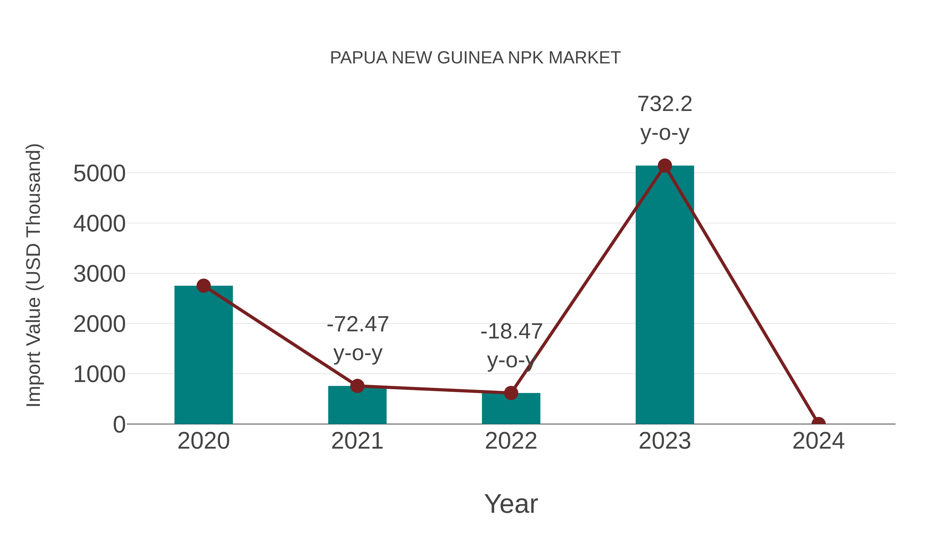 Papua New Guinea Npk Market: Import Trend Analysis
