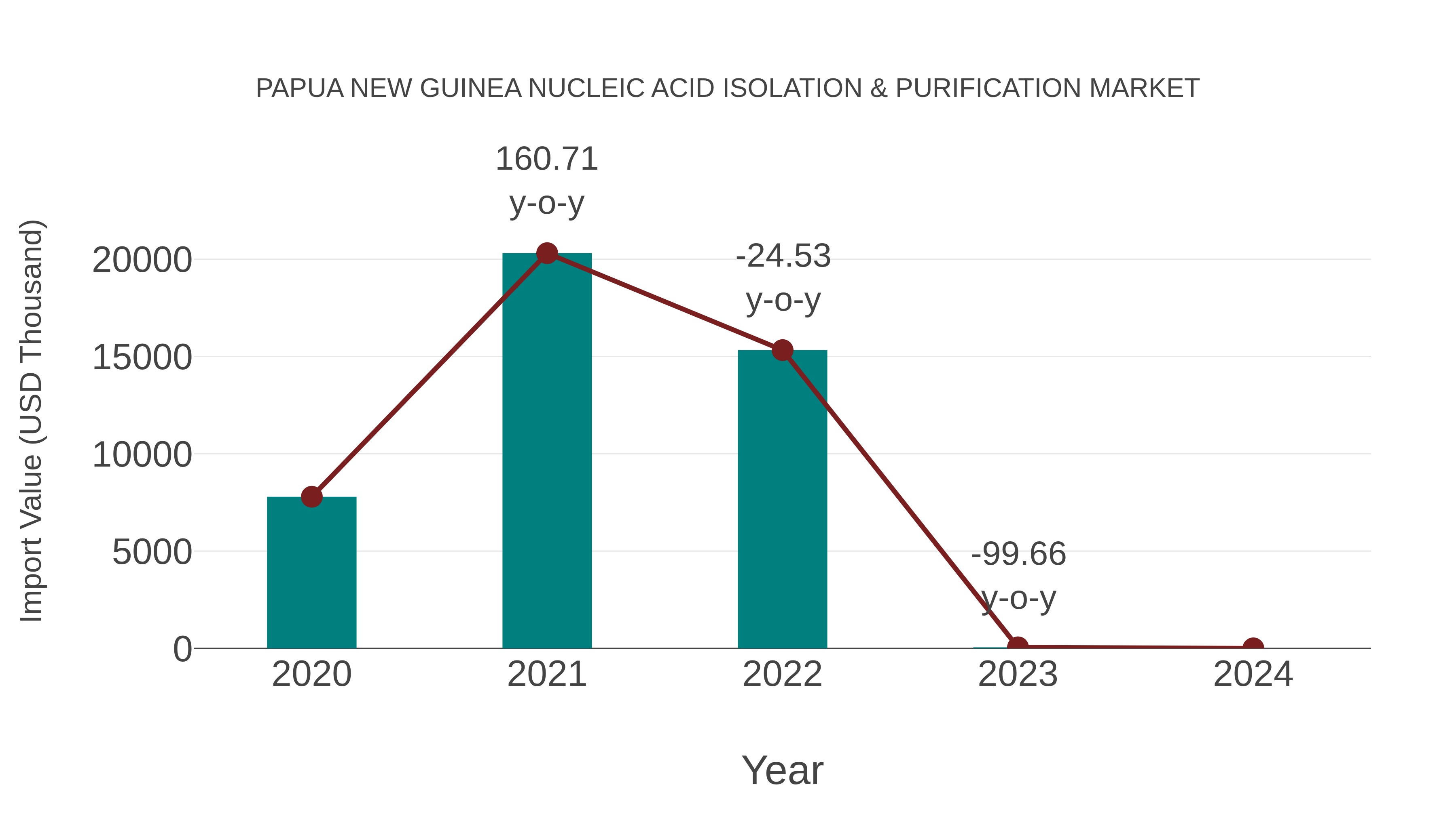 Papua New Guinea Nucleic Acid Isolation & Purification Market: Import Trend Analysis