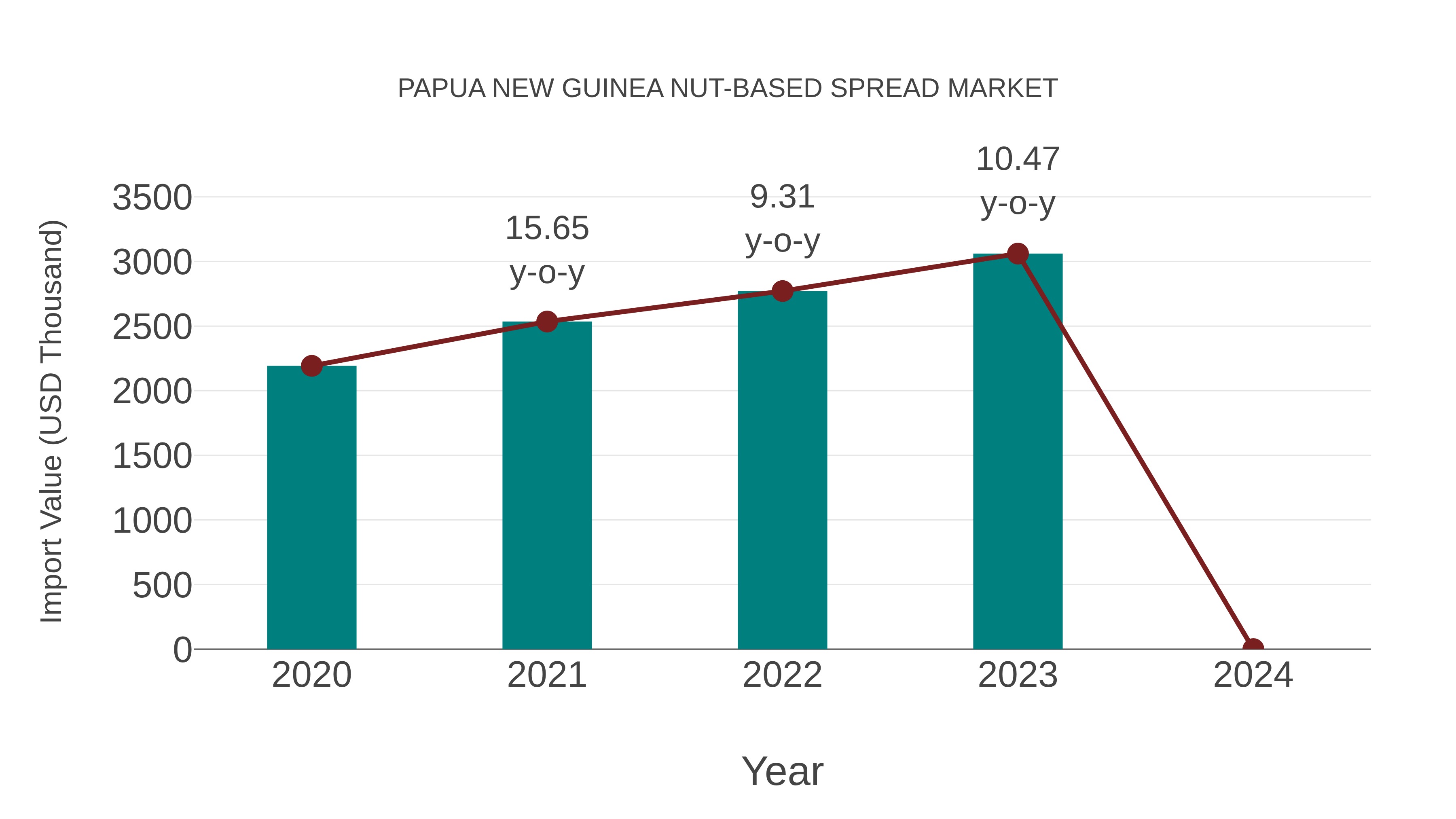  Papua New Guinea Nut-based Spread Market: Import Trend Analysis