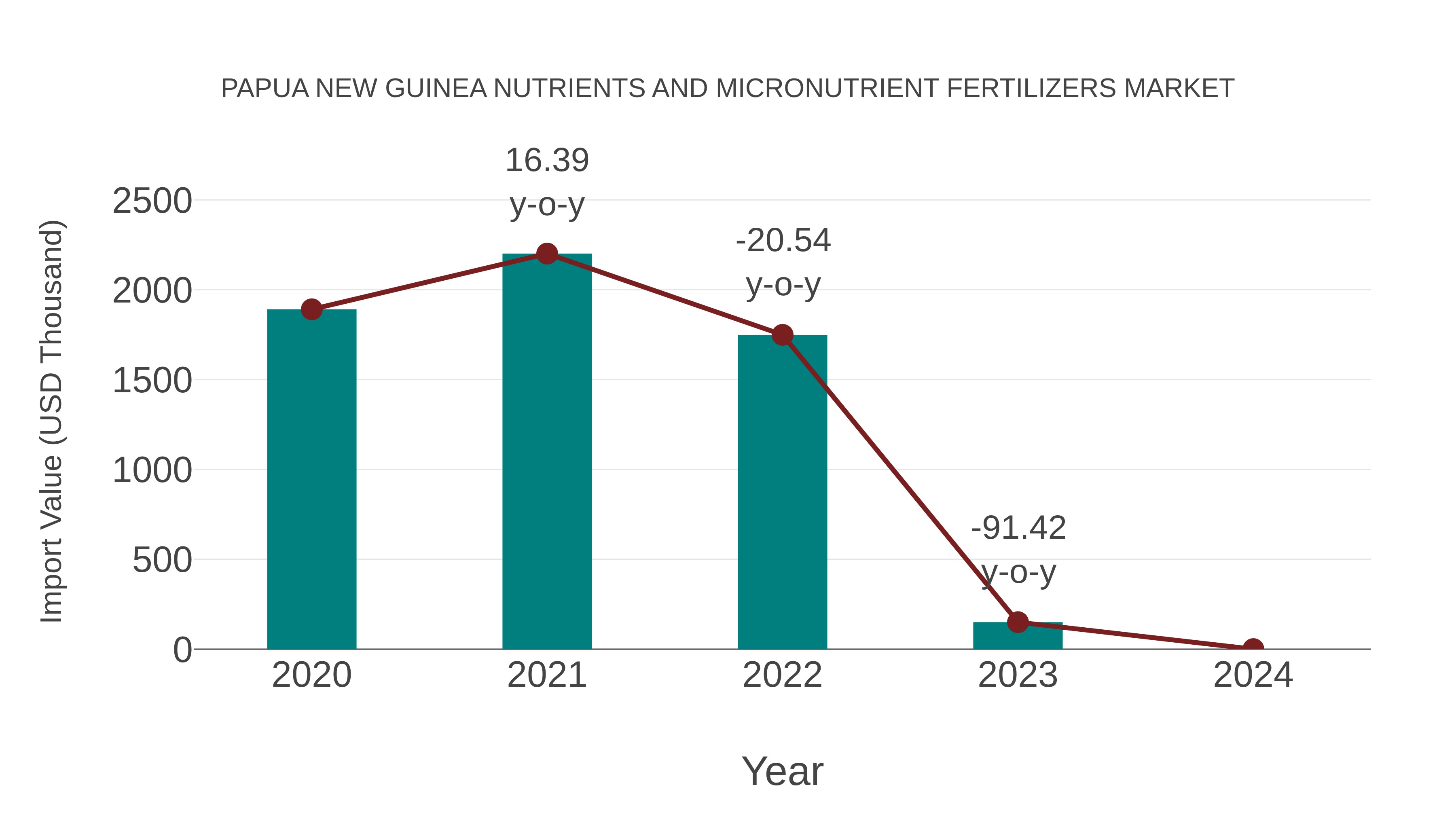  Papua New Guinea Nutrients and Micronutrient Fertilizers Market: Import Trend Analysis
