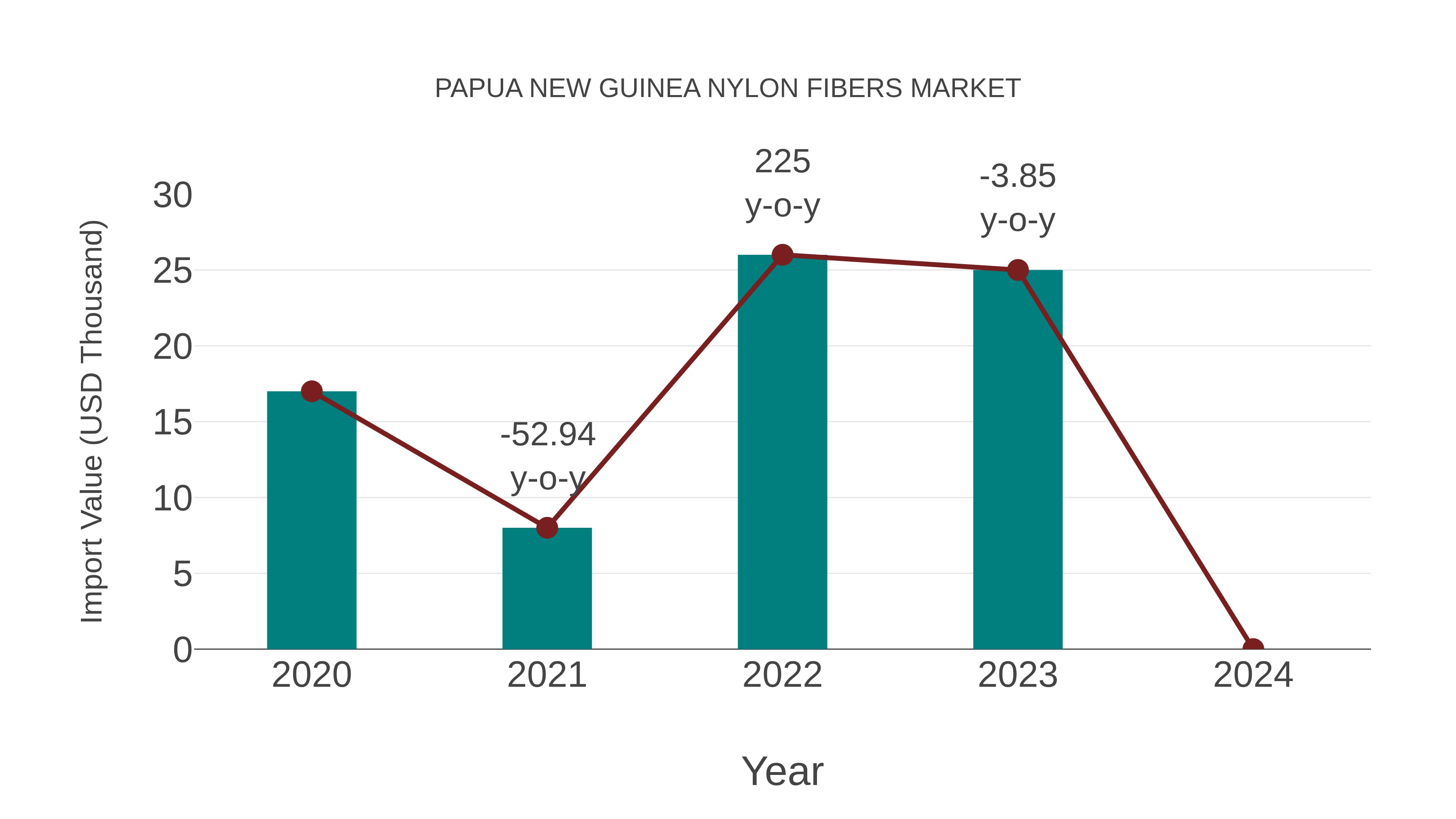 Papua New Guinea Nylon Fibers Market: Import Trend Analysis