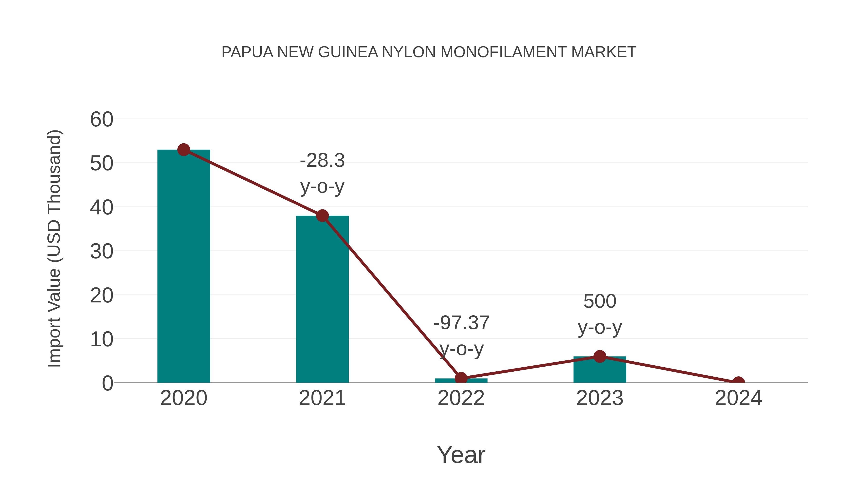  Papua New Guinea Nylon Monofilament Market: Import Trend Analysis