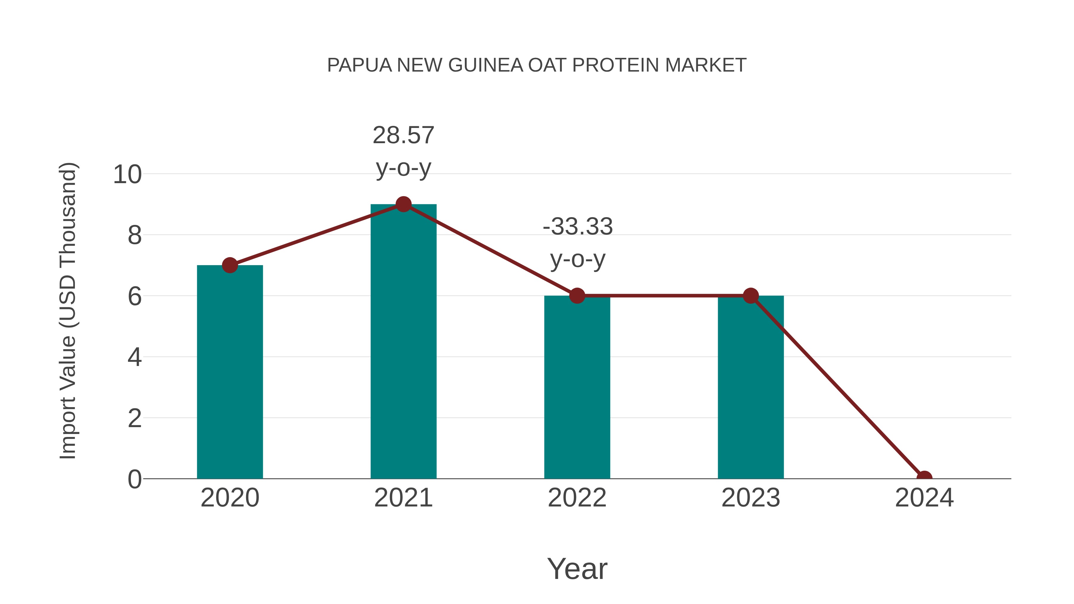 Papua New Guinea Oat Protein Market: Import Trend Analysis