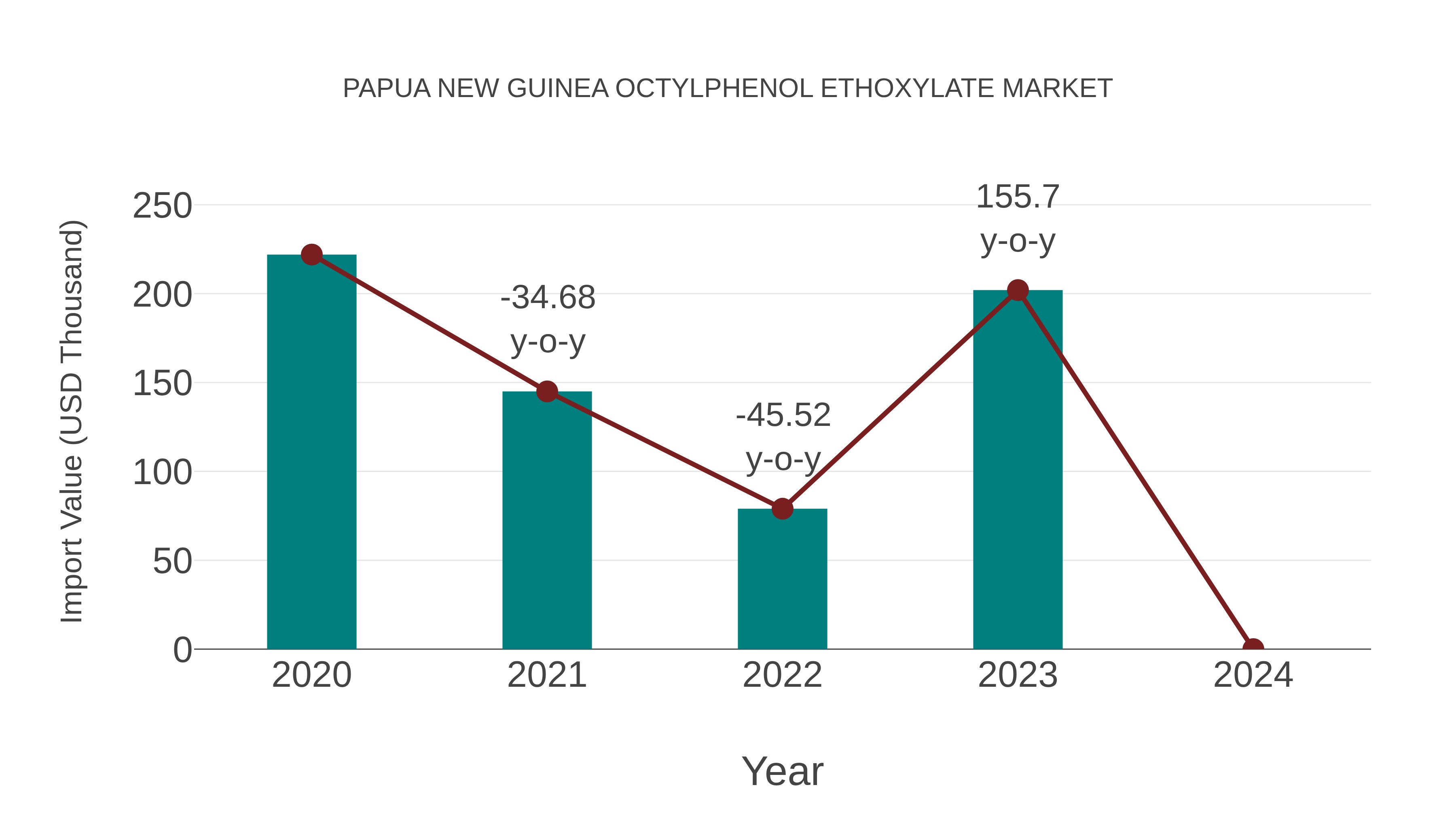  Papua New Guinea Octylphenol Ethoxylate Market: Import Trend Analysis
