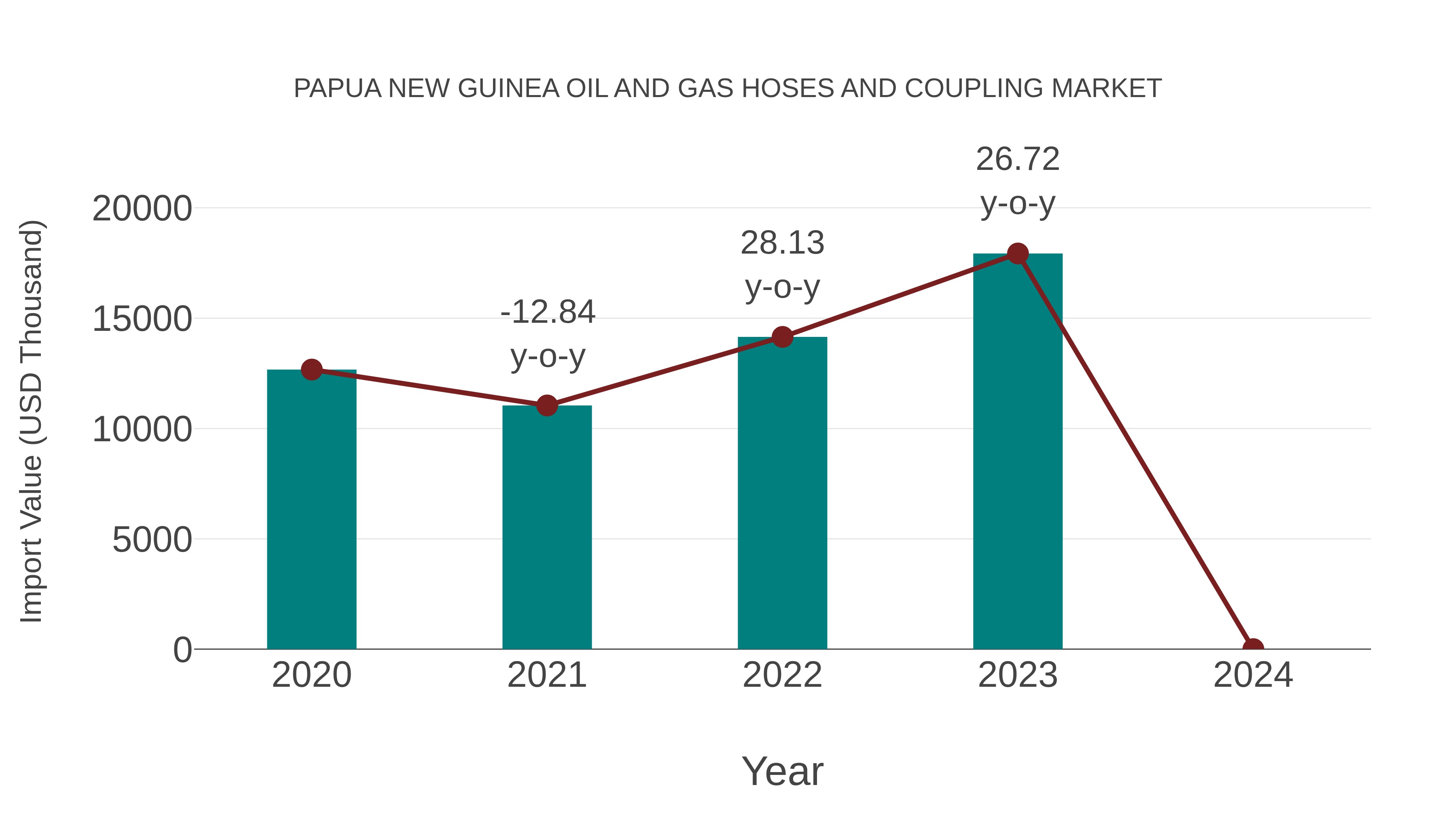 Papua New Guinea Oil and Gas Hoses and Coupling Market: Import Trend Analysis