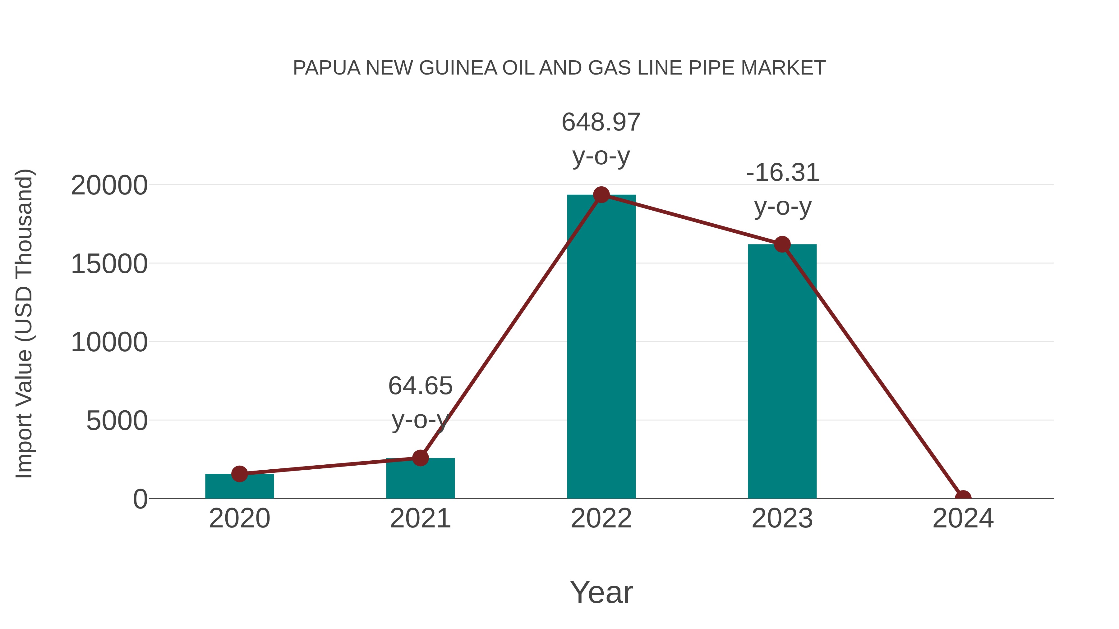 Papua New Guinea Oil and Gas Line Pipe Market: Import Trend Analysis