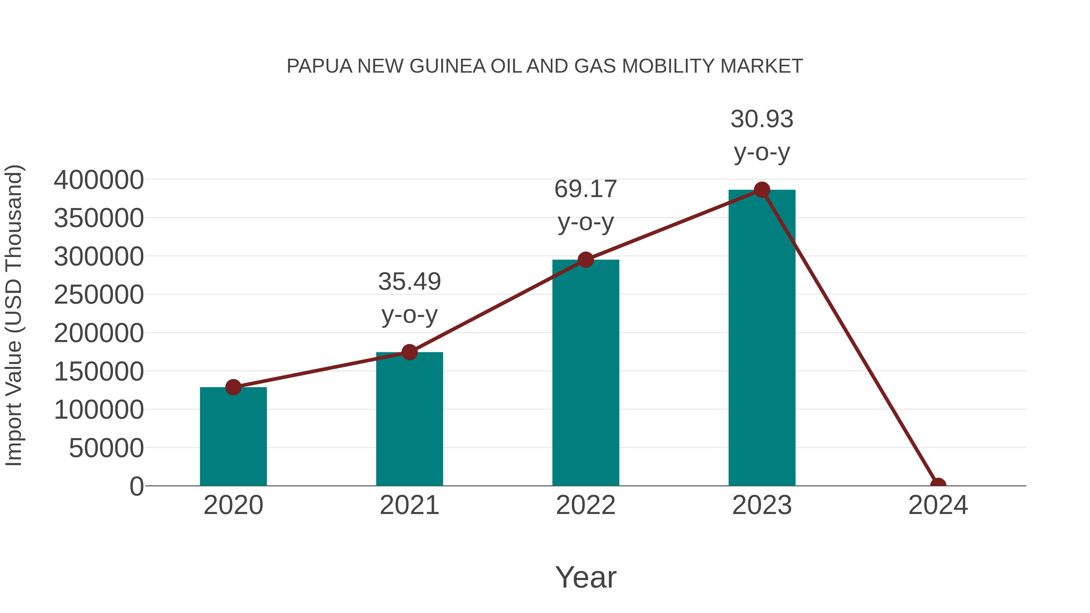 Papua New Guinea Oil and Gas Mobility Market: Import Trend Analysis