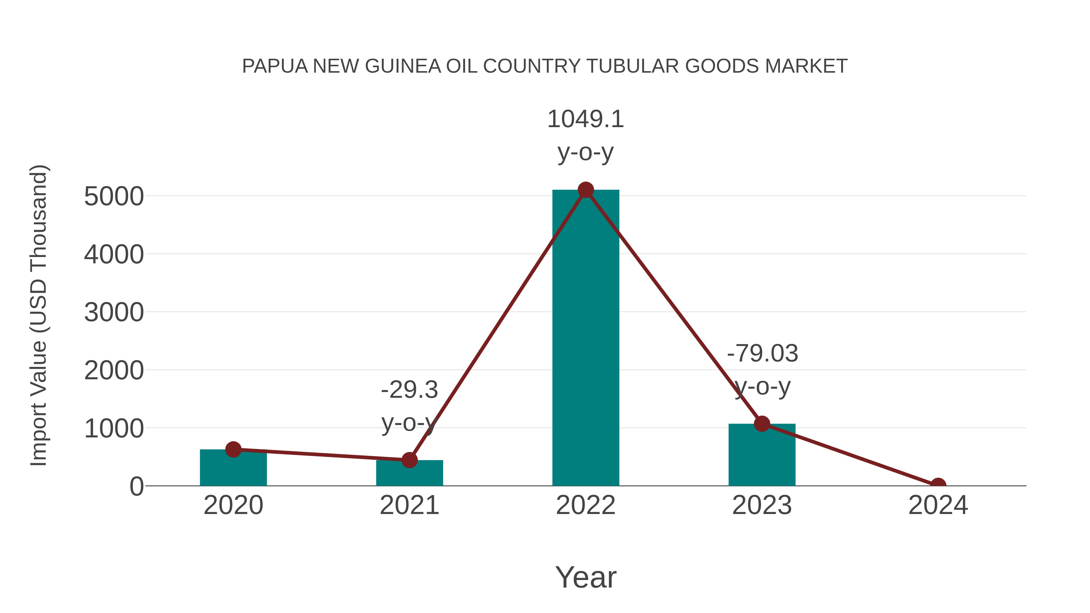 Papua New Guinea Oil Country Tubular Goods Market: Import Trend Analysis