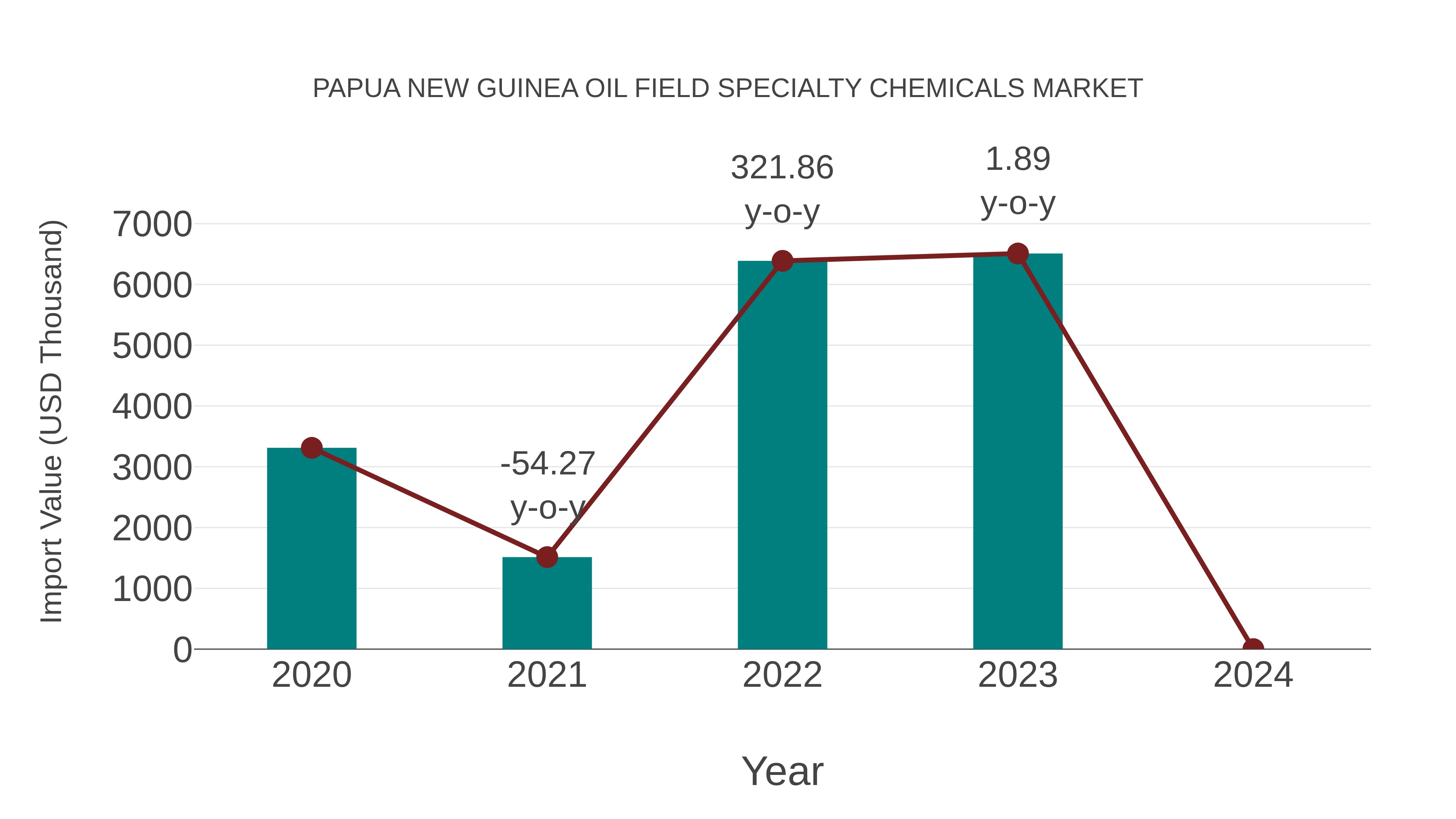 Papua New Guinea Oil Field Specialty Chemicals Market: Import Trend Analysis