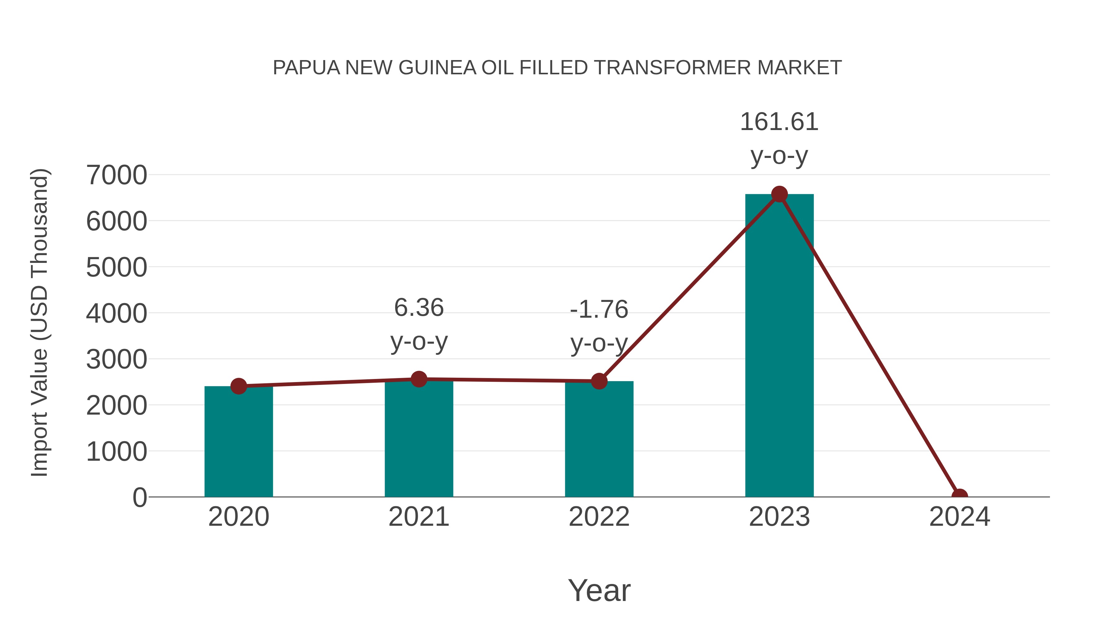  Papua New Guinea Oil Filled Transformer Market: Import Trend Analysis