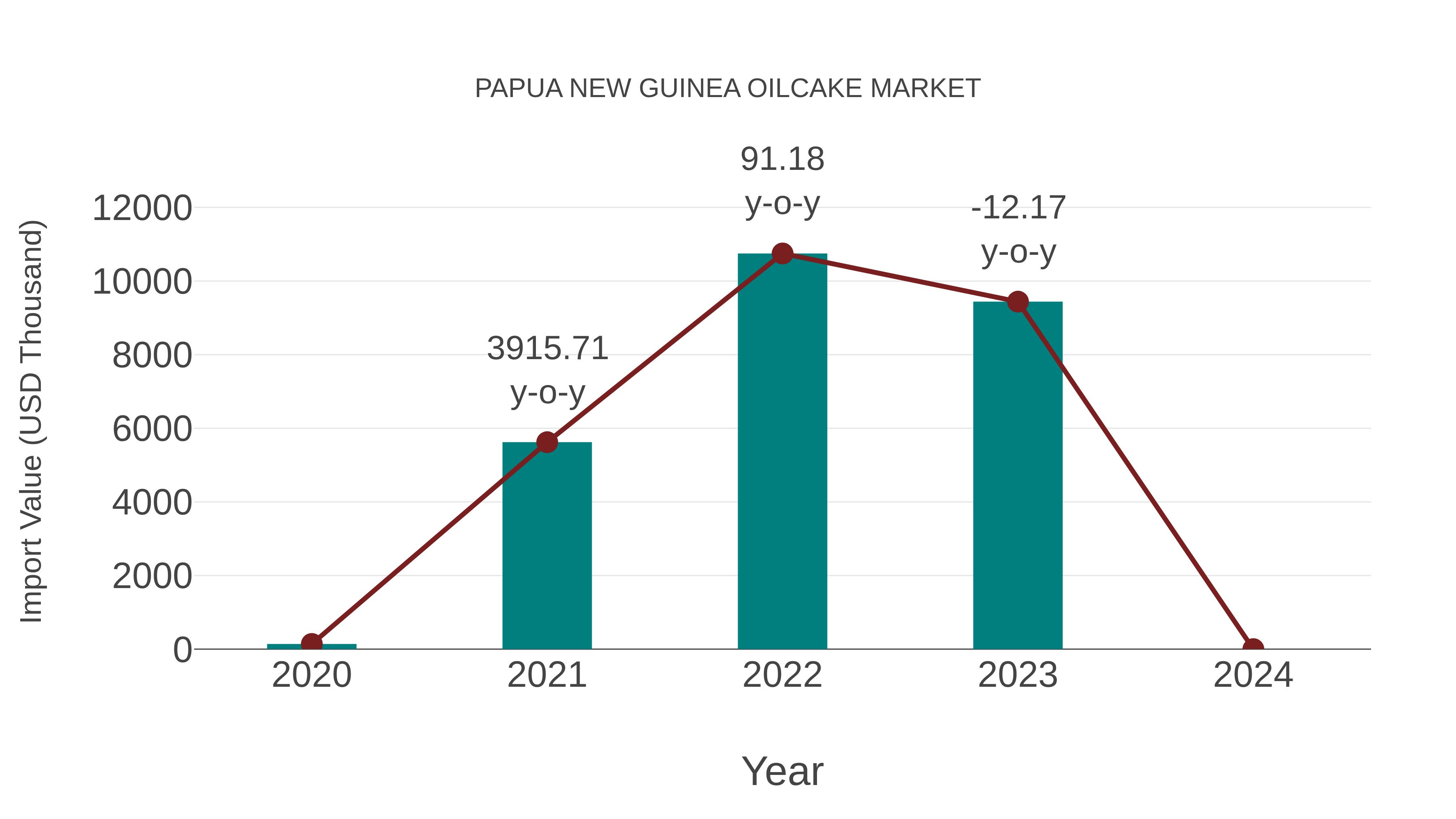  Papua New Guinea Oilcake Market: Import Trend Analysis