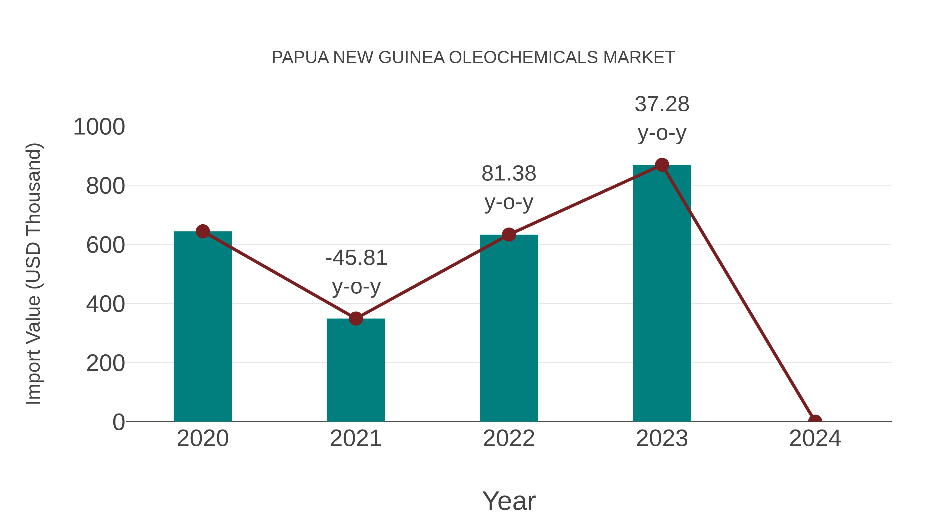  Papua New Guinea Oleochemicals Market: Import Trend Analysis