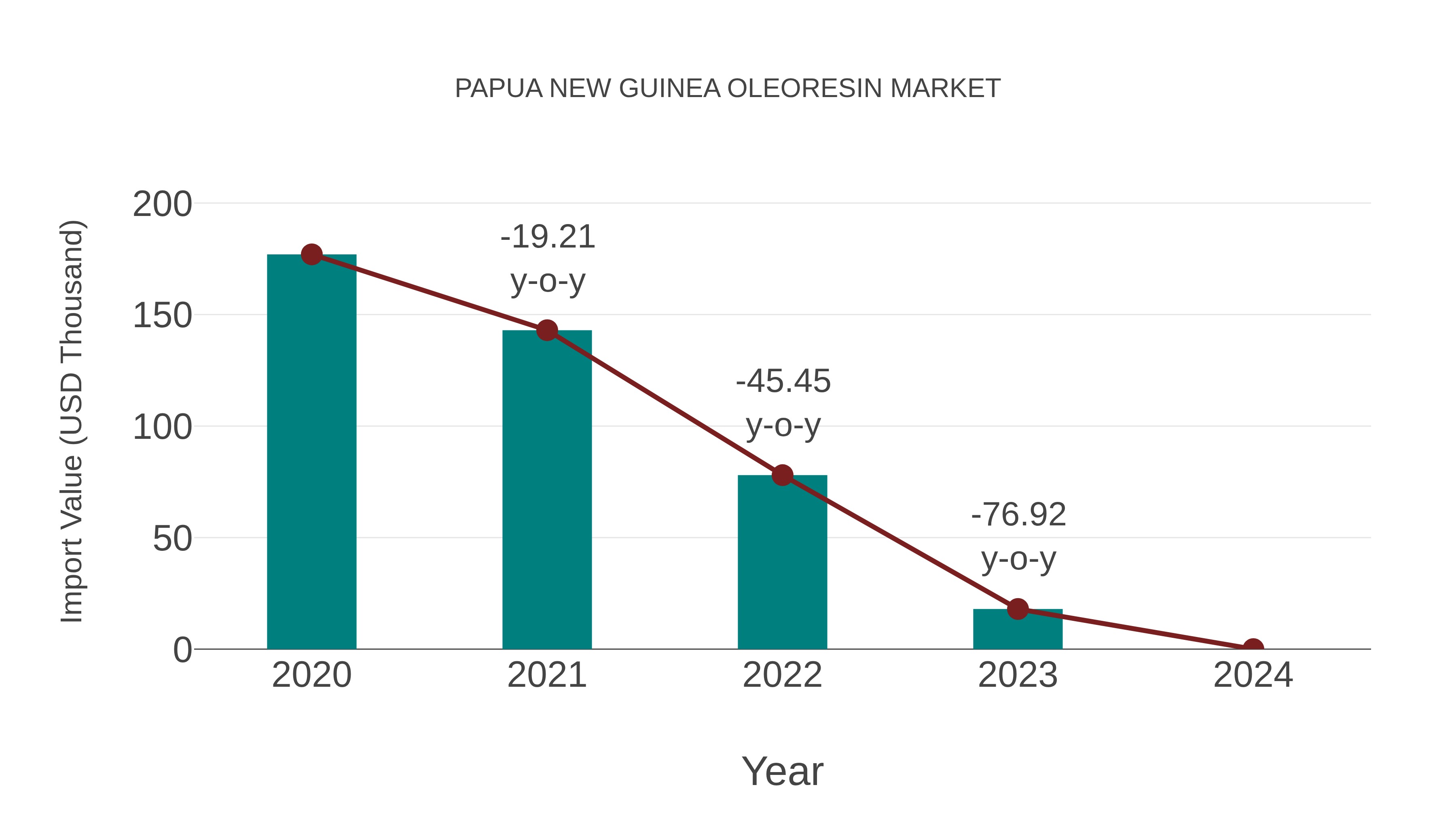 Papua New Guinea Oleoresin Market: Import Trend Analysis