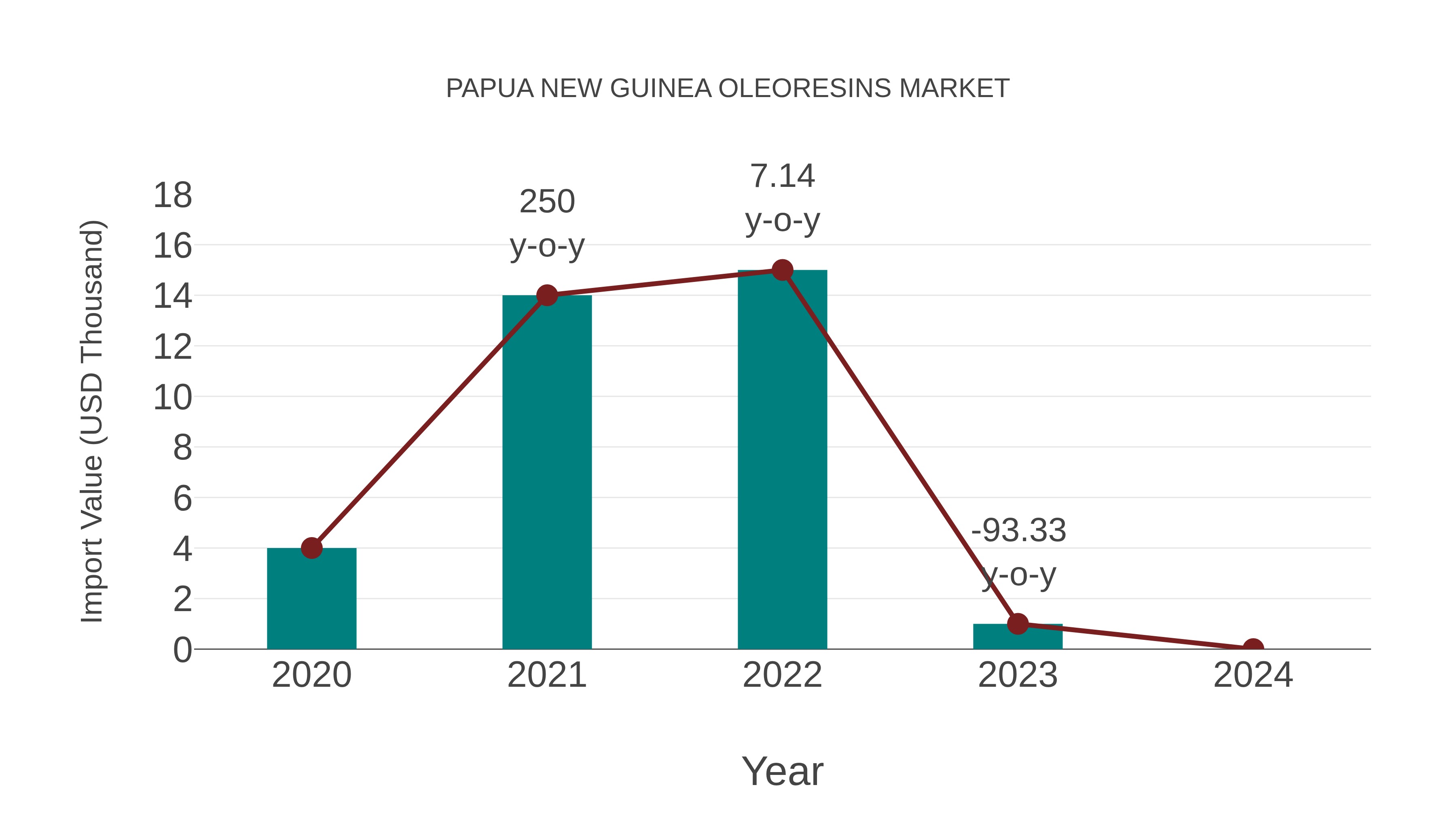 Papua New Guinea Oleoresins Market: Import Trend Analysis