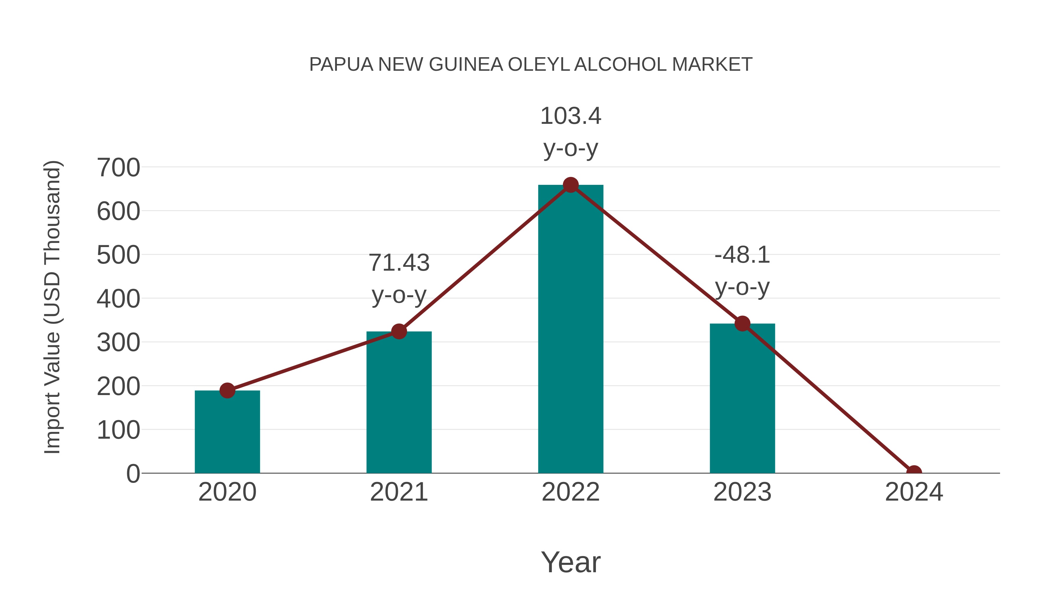  Papua New Guinea Oleyl Alcohol Market: Import Trend Analysis