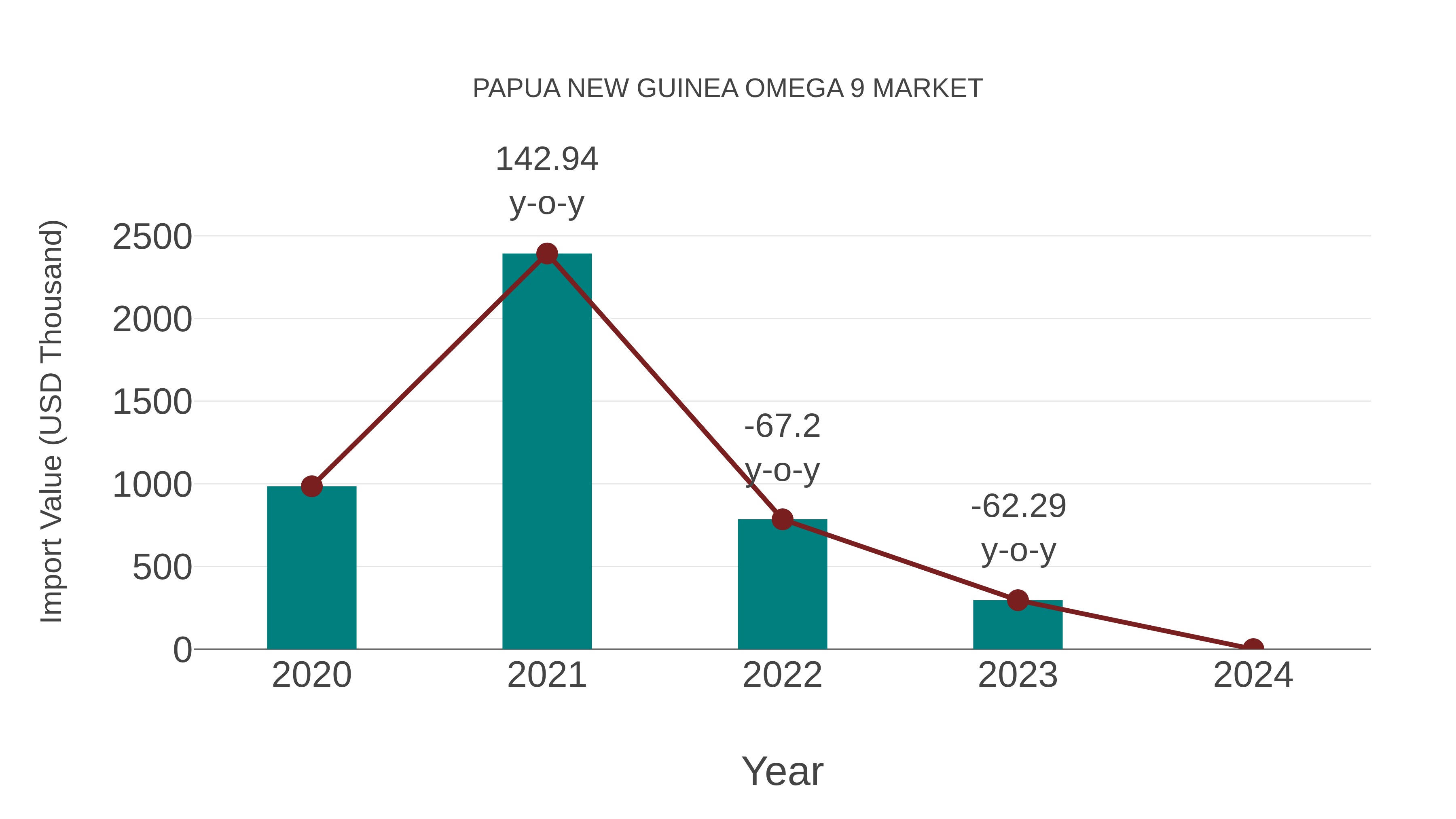  Papua New Guinea Omega 9 Market: Import Trend Analysis