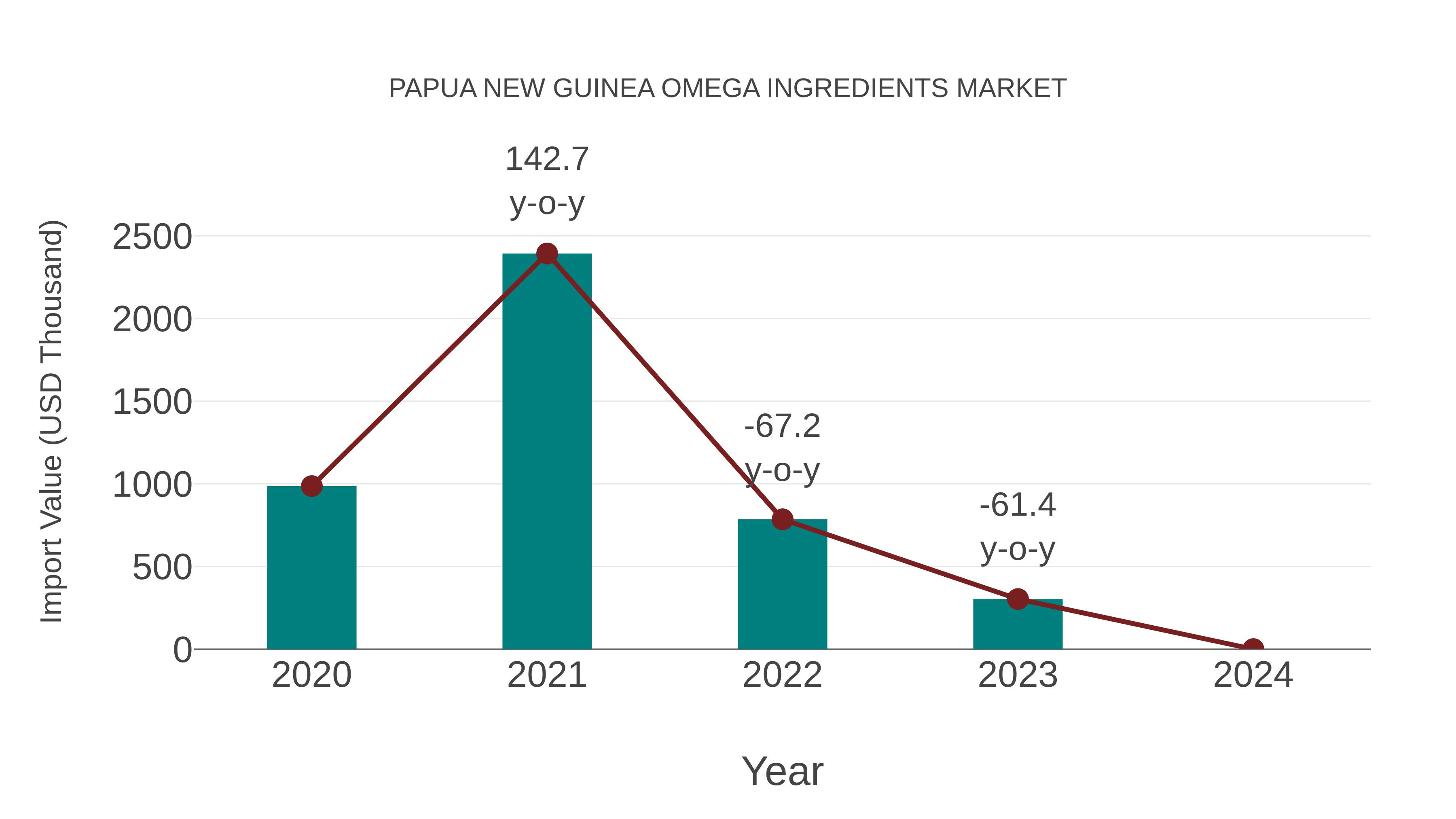  Papua New Guinea Omega Ingredients Market: Import Trend Analysis