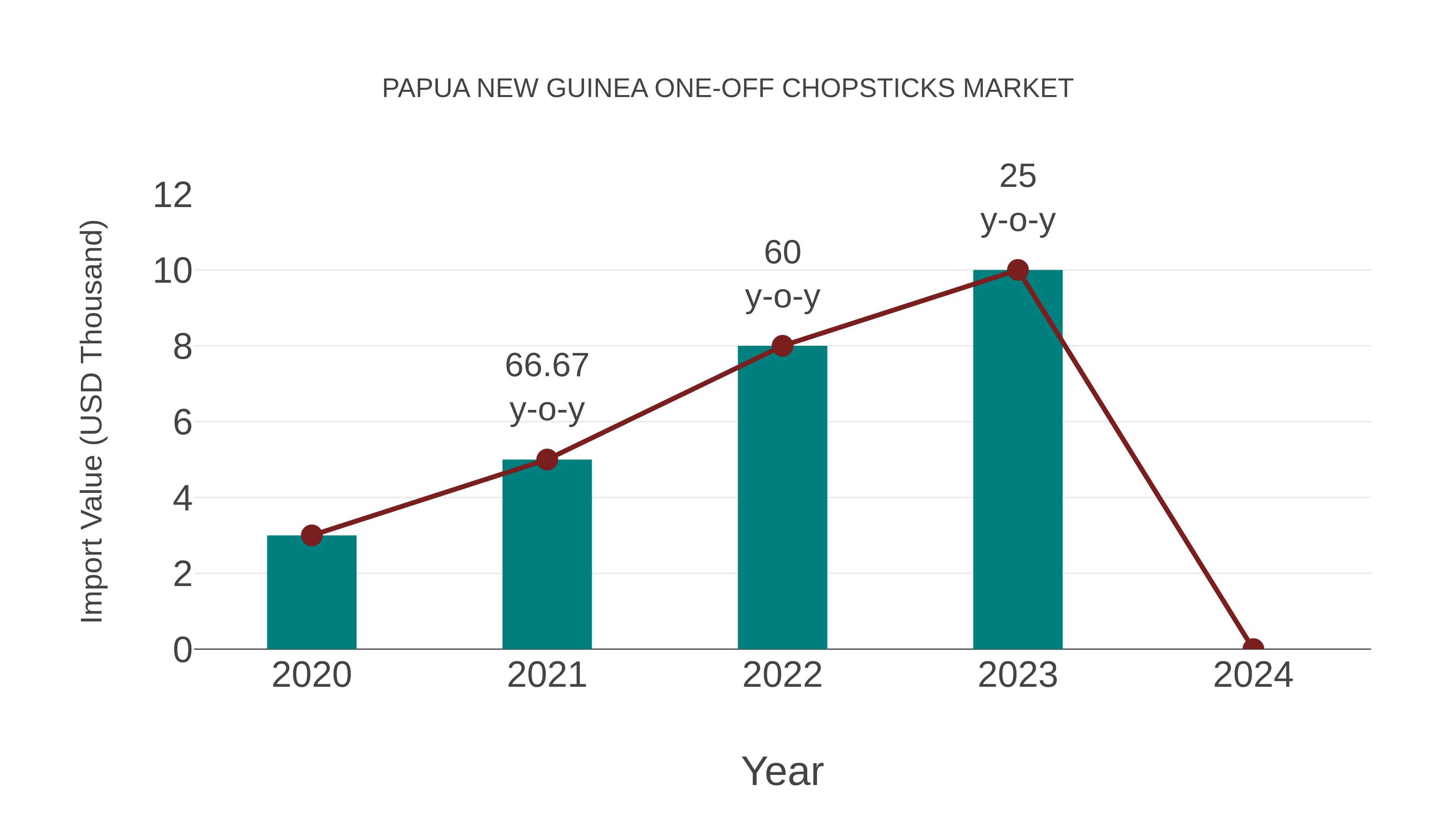 Papua New Guinea One-off Chopsticks Market: Import Trend Analysis
