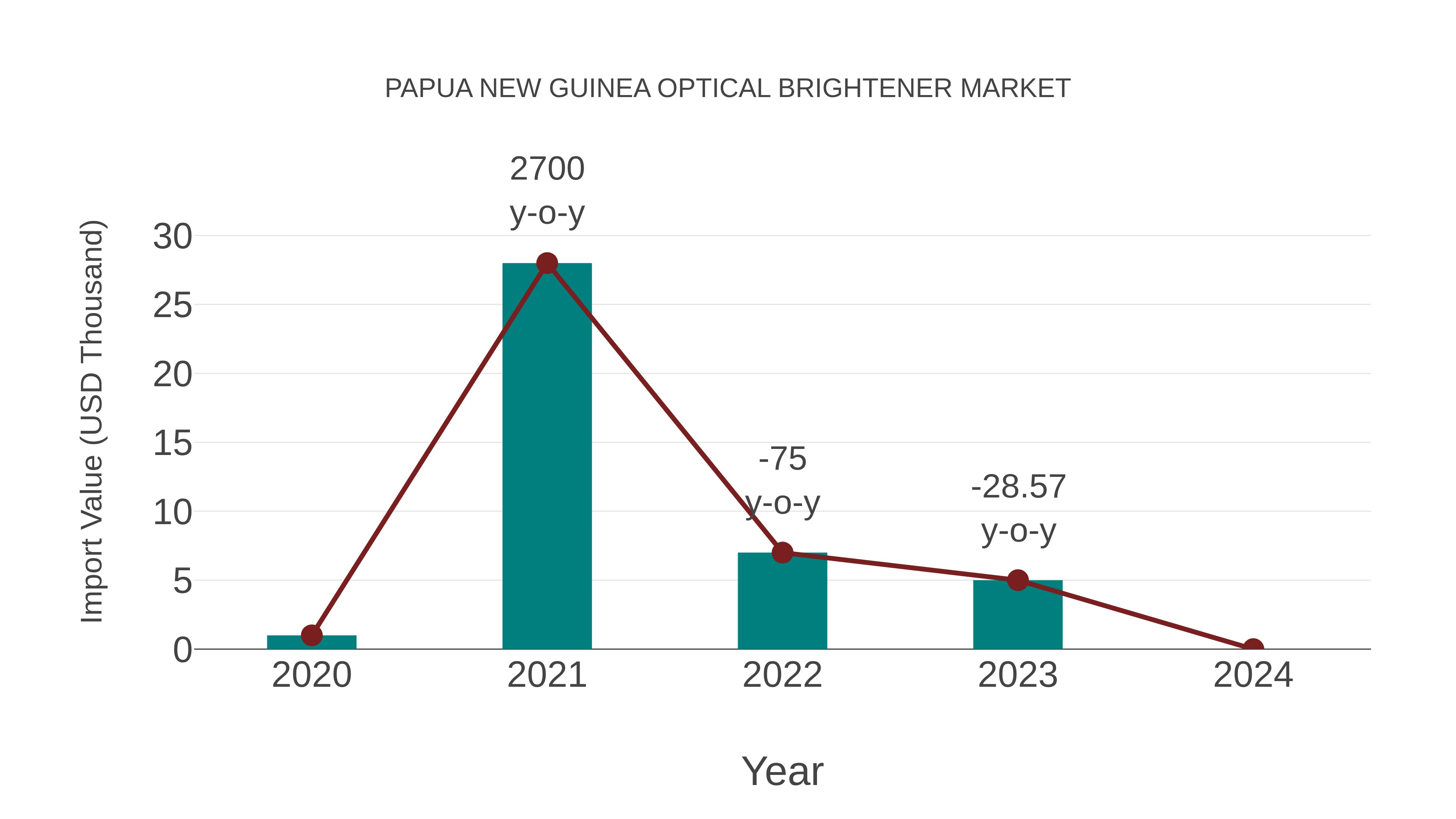  Papua New Guinea Optical Brightener Market: Import Trend Analysis