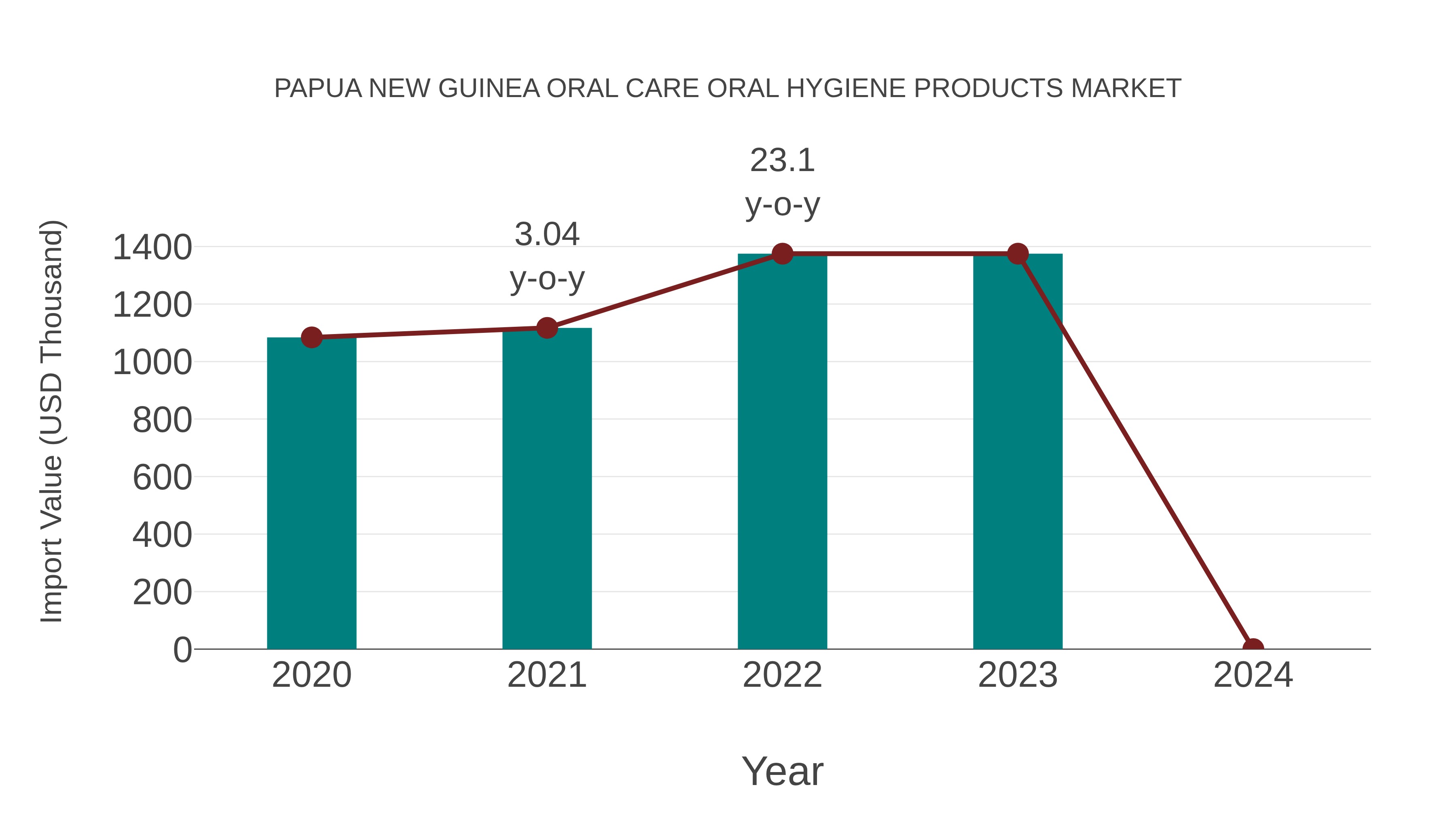  Papua New Guinea Oral Care Oral Hygiene Products Market: Import Trend Analysis