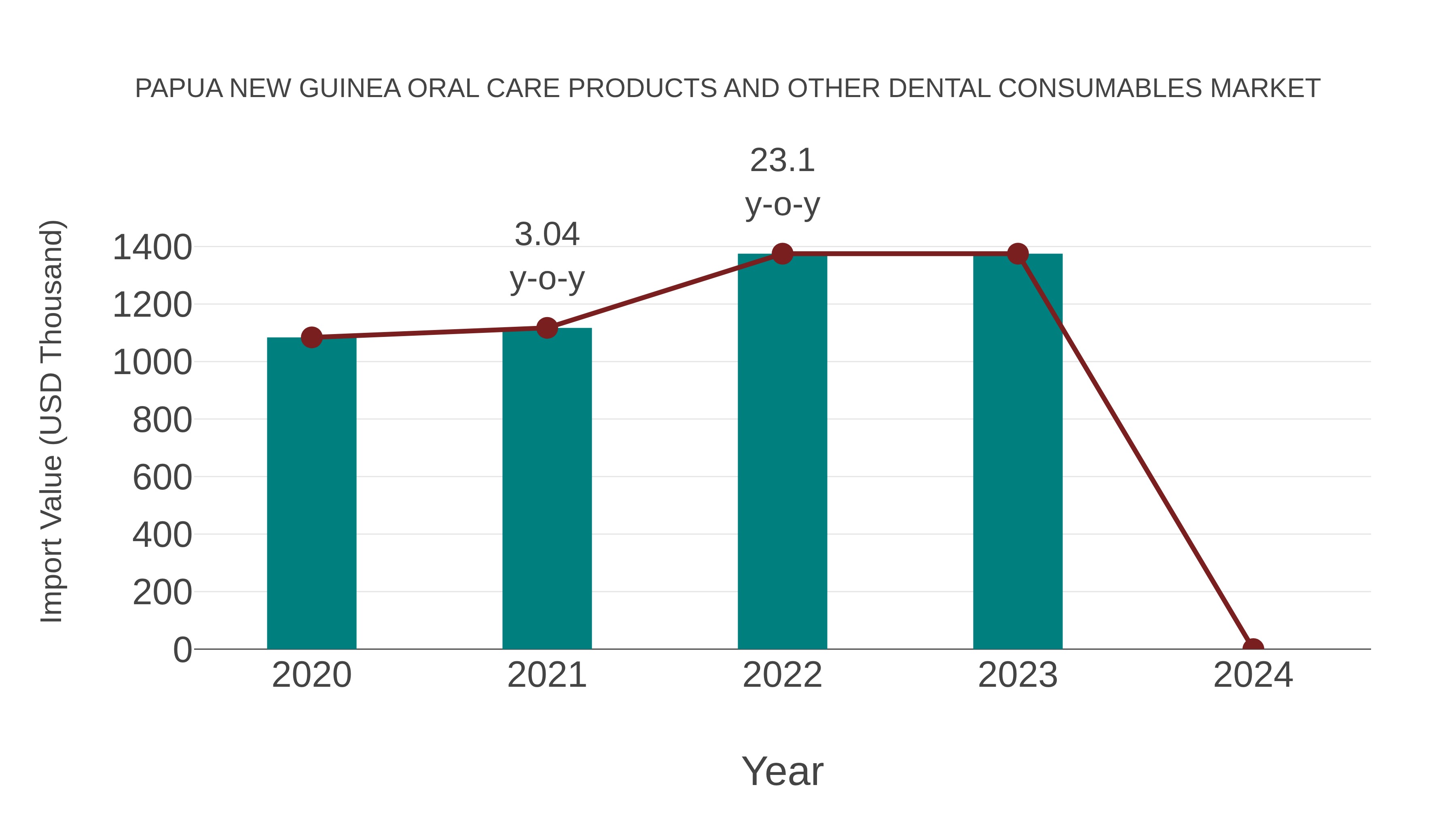 Papua New Guinea Oral Care Products and Other Dental Consumables Market: Import Trend Analysis