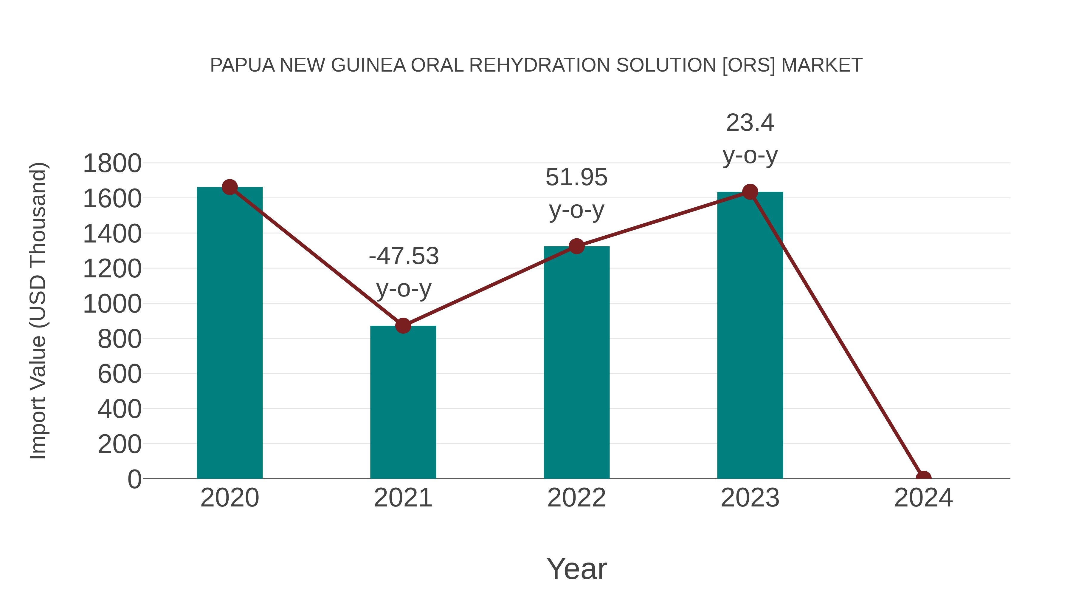  Papua New Guinea Oral Rehydration Solution [ors] Market: Import Trend Analysis