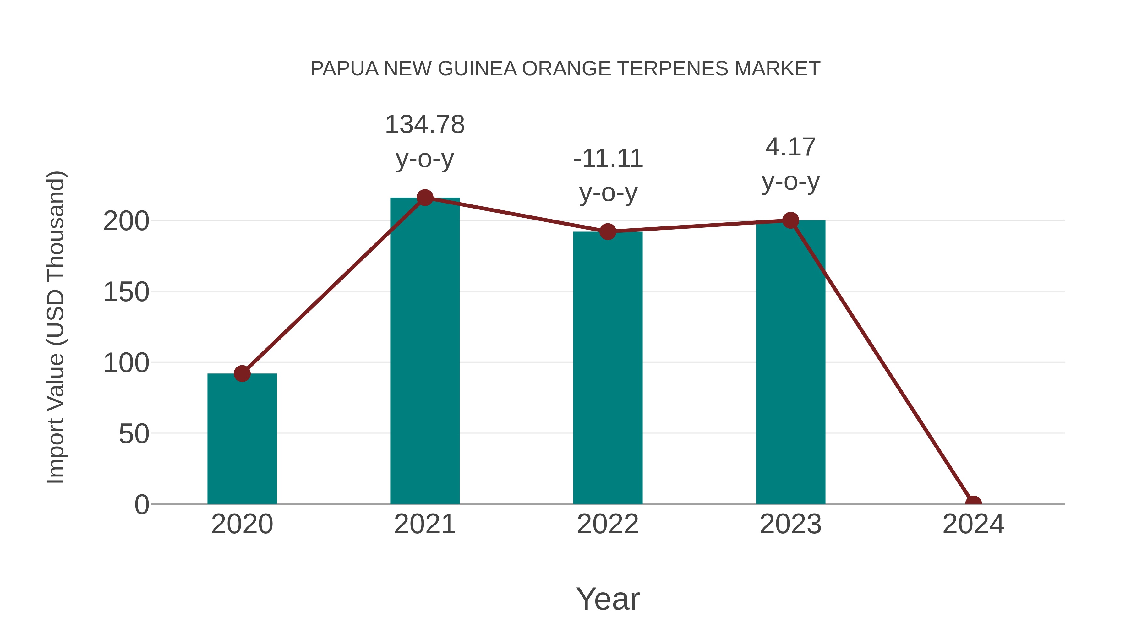  Papua New Guinea Orange Terpenes Market: Import Trend Analysis