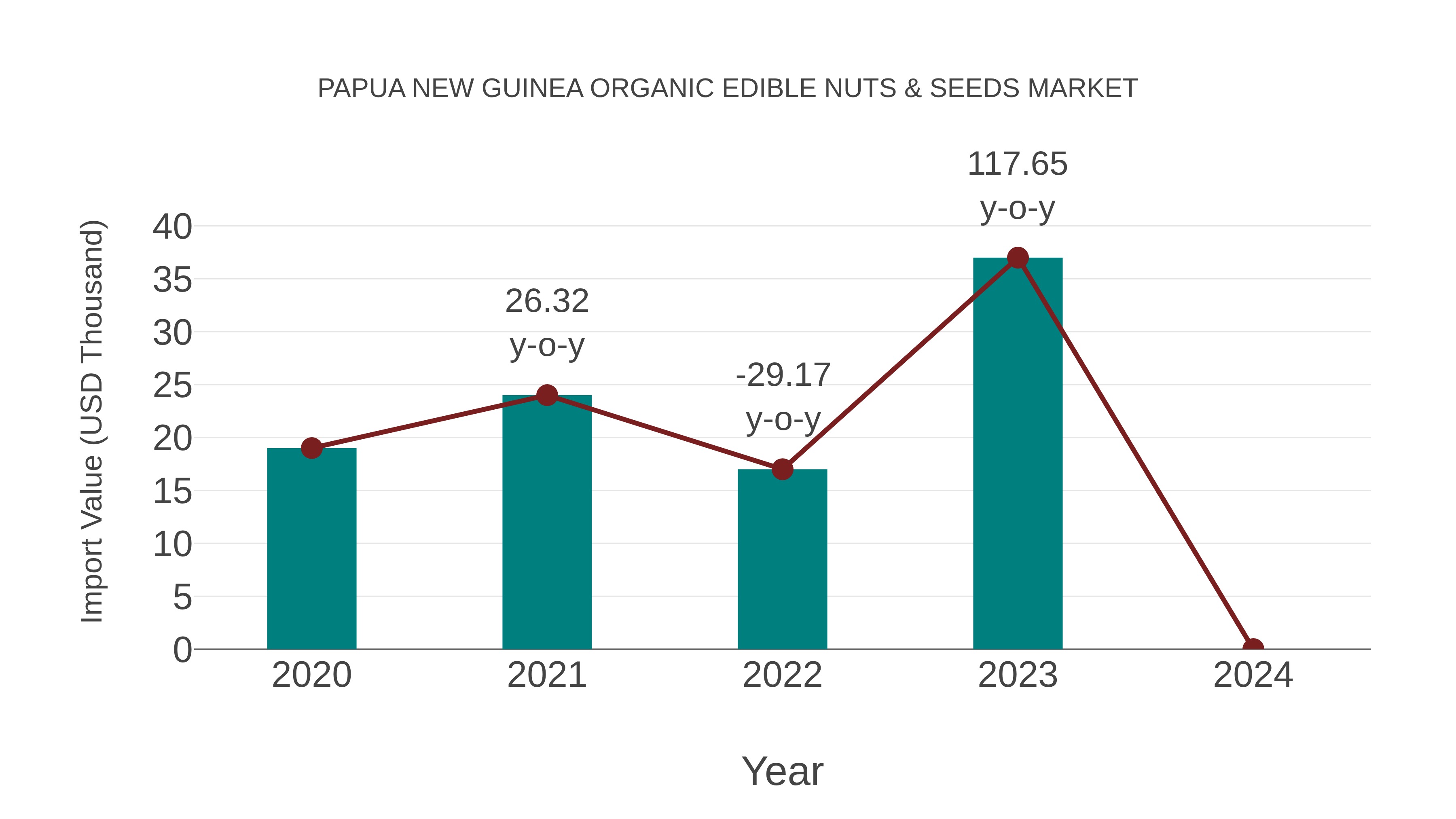 Papua New Guinea Organic Edible Nuts & Seeds Market: Import Trend Analysis