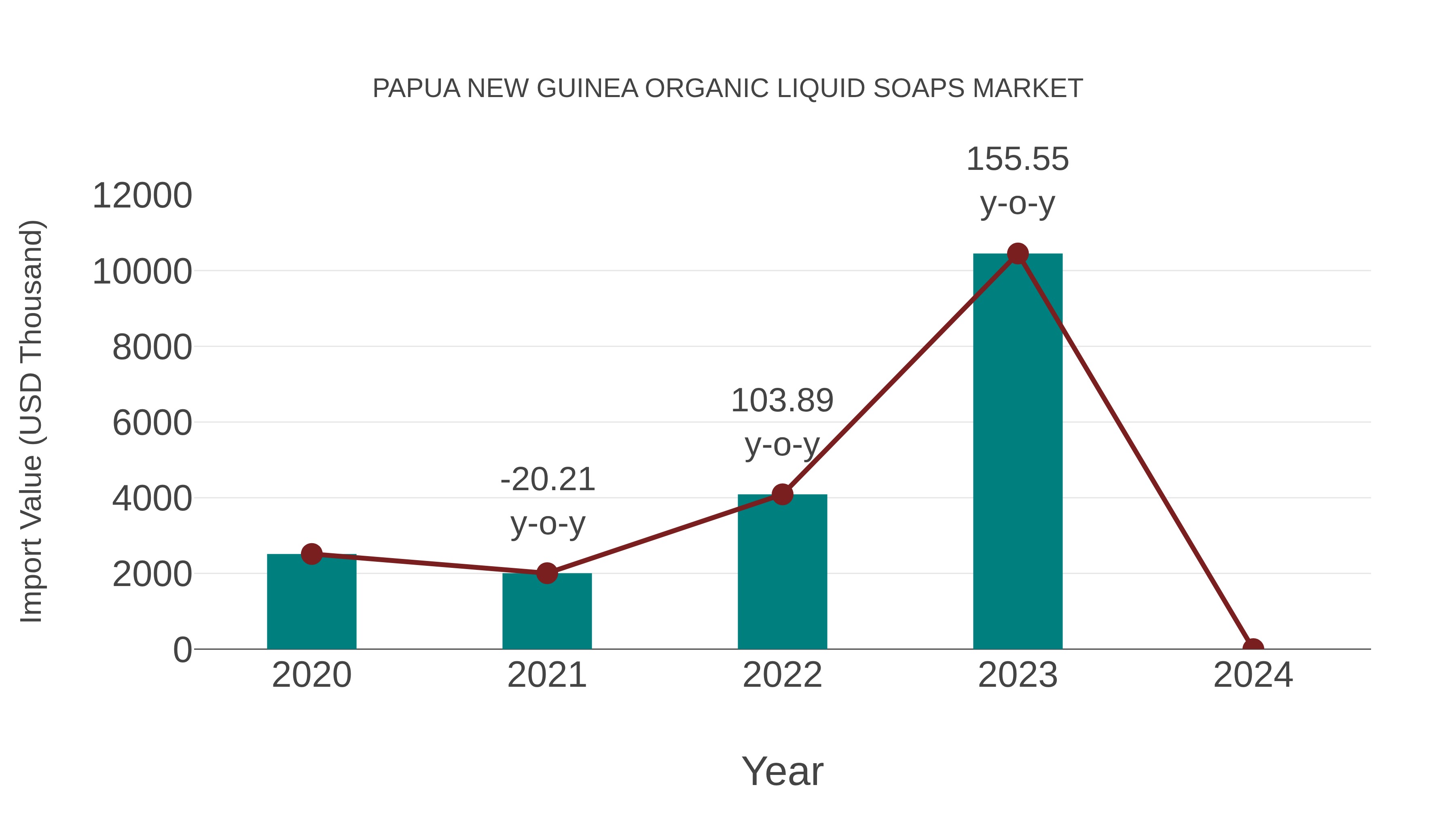  Papua New Guinea Organic Liquid Soaps Market: Import Trend Analysis