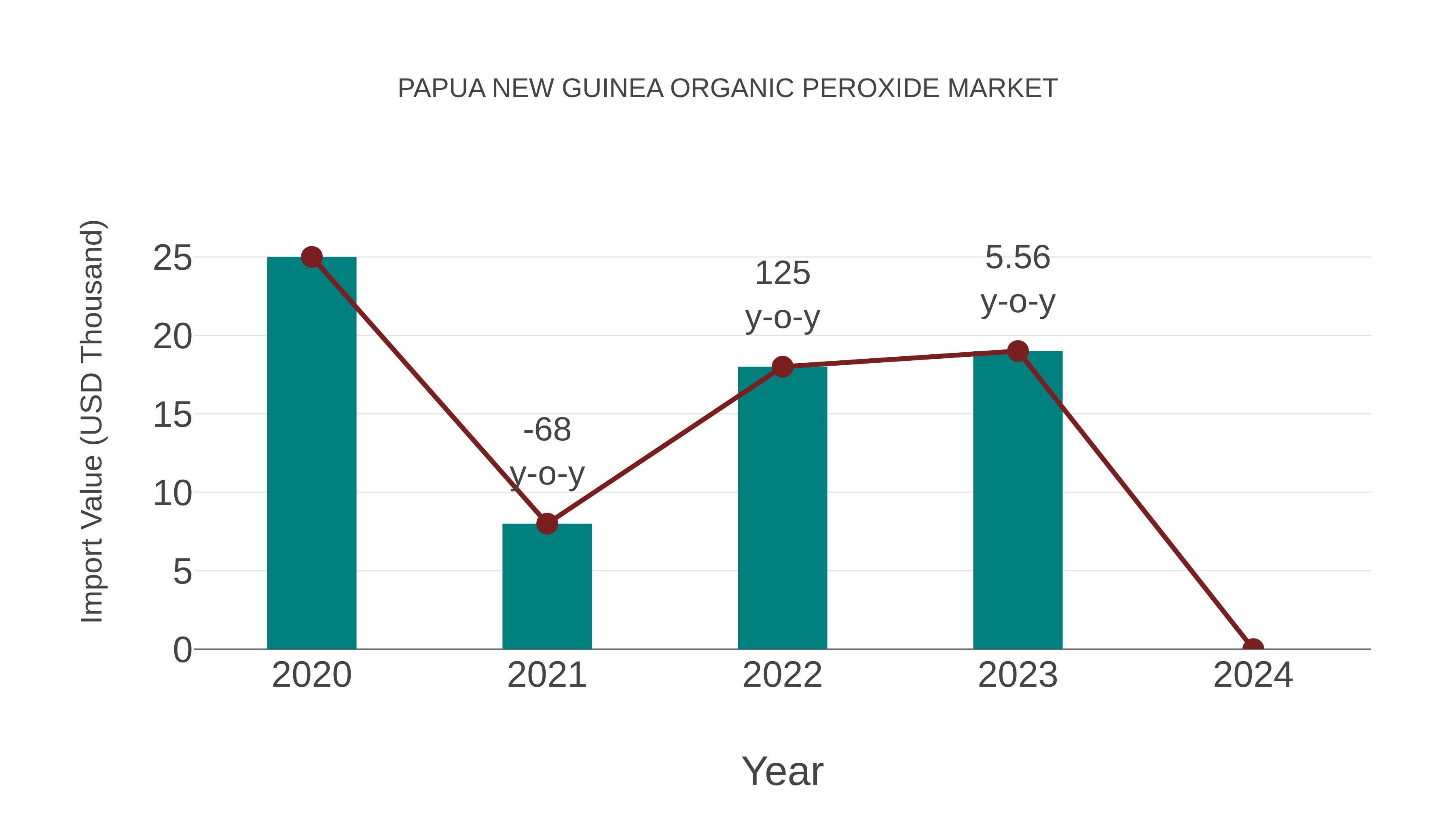  Papua New Guinea Organic Peroxide Market: Import Trend Analysis
