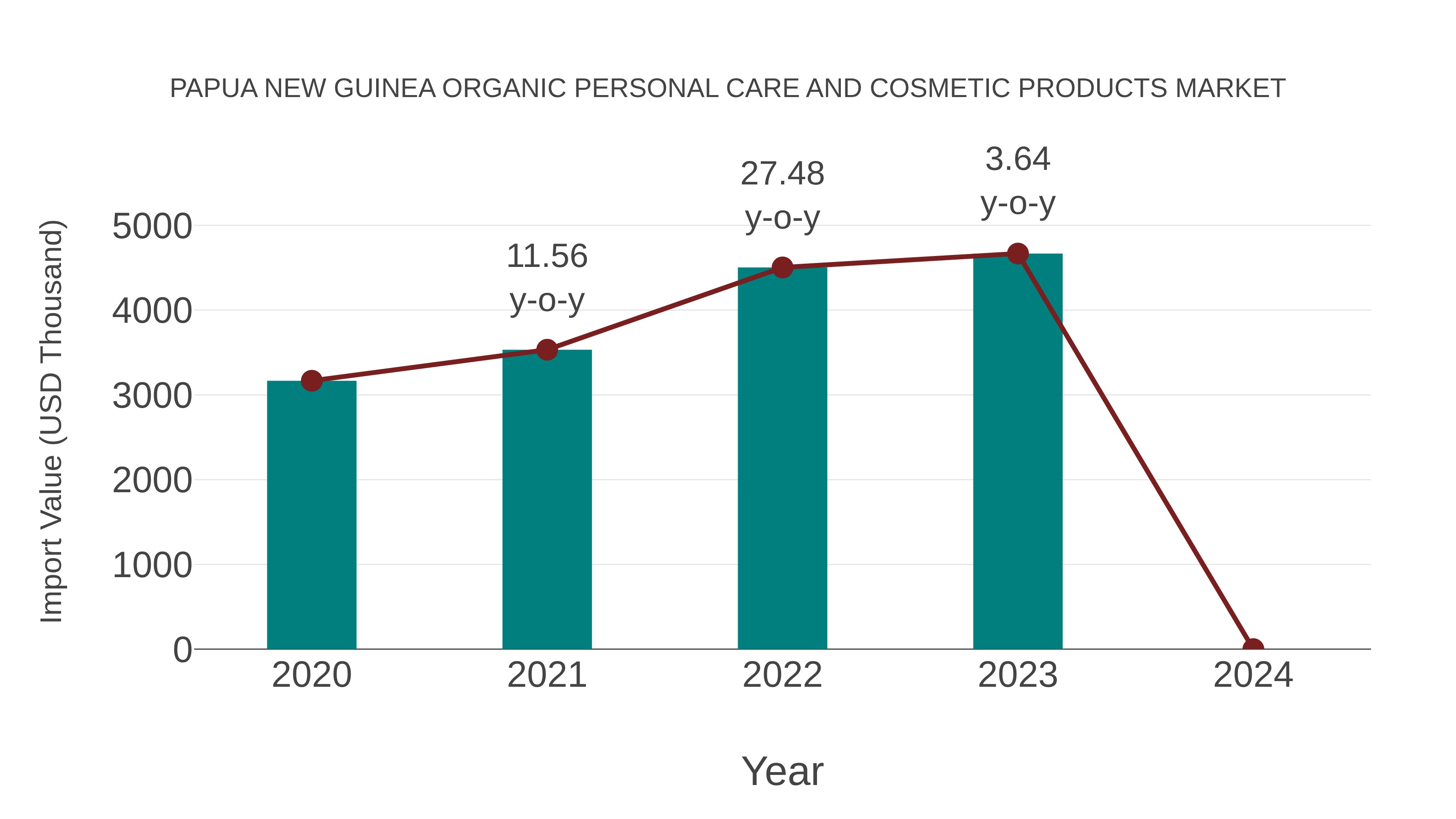 Papua New Guinea Organic Personal Care and Cosmetic Products Market: Import Trend Analysis